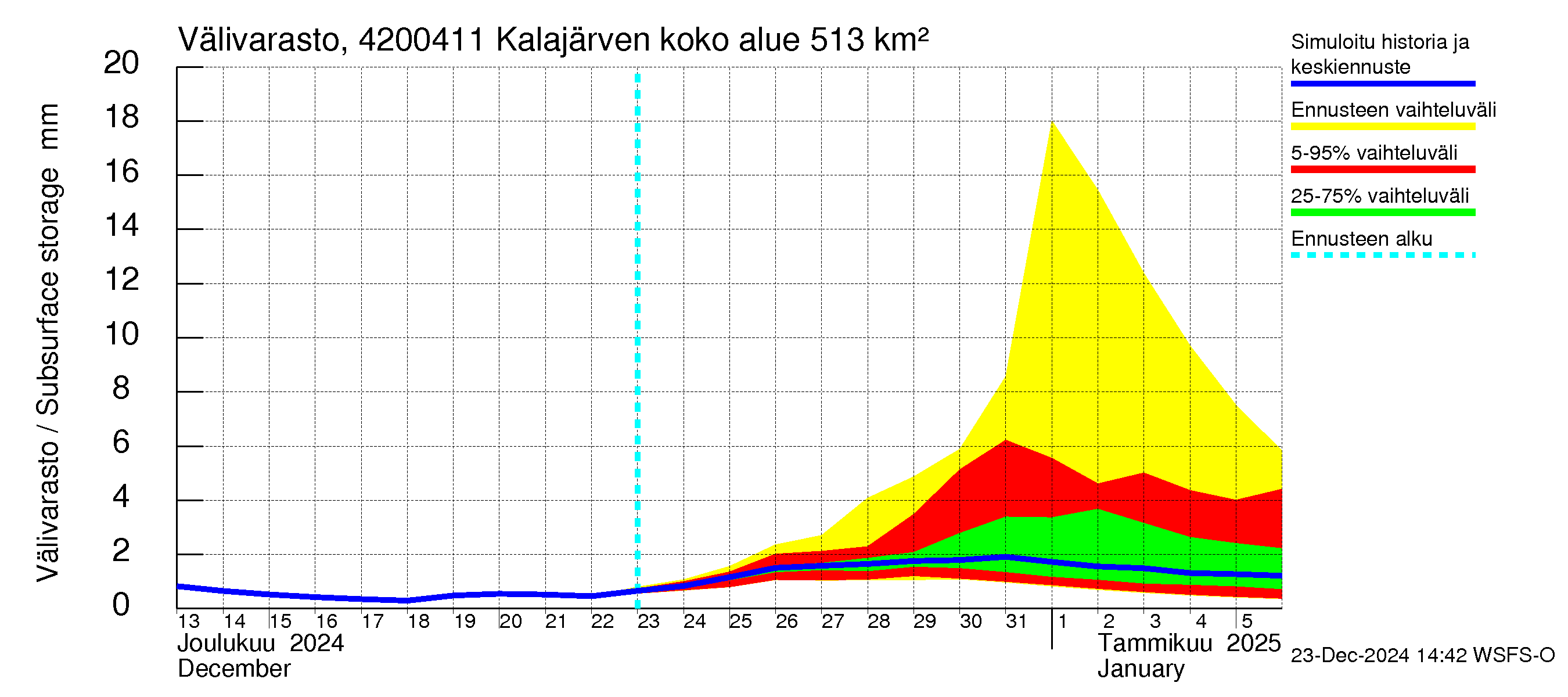 Kyrönjoen vesistöalue - Kalajärven voimalaitos: Välivarasto