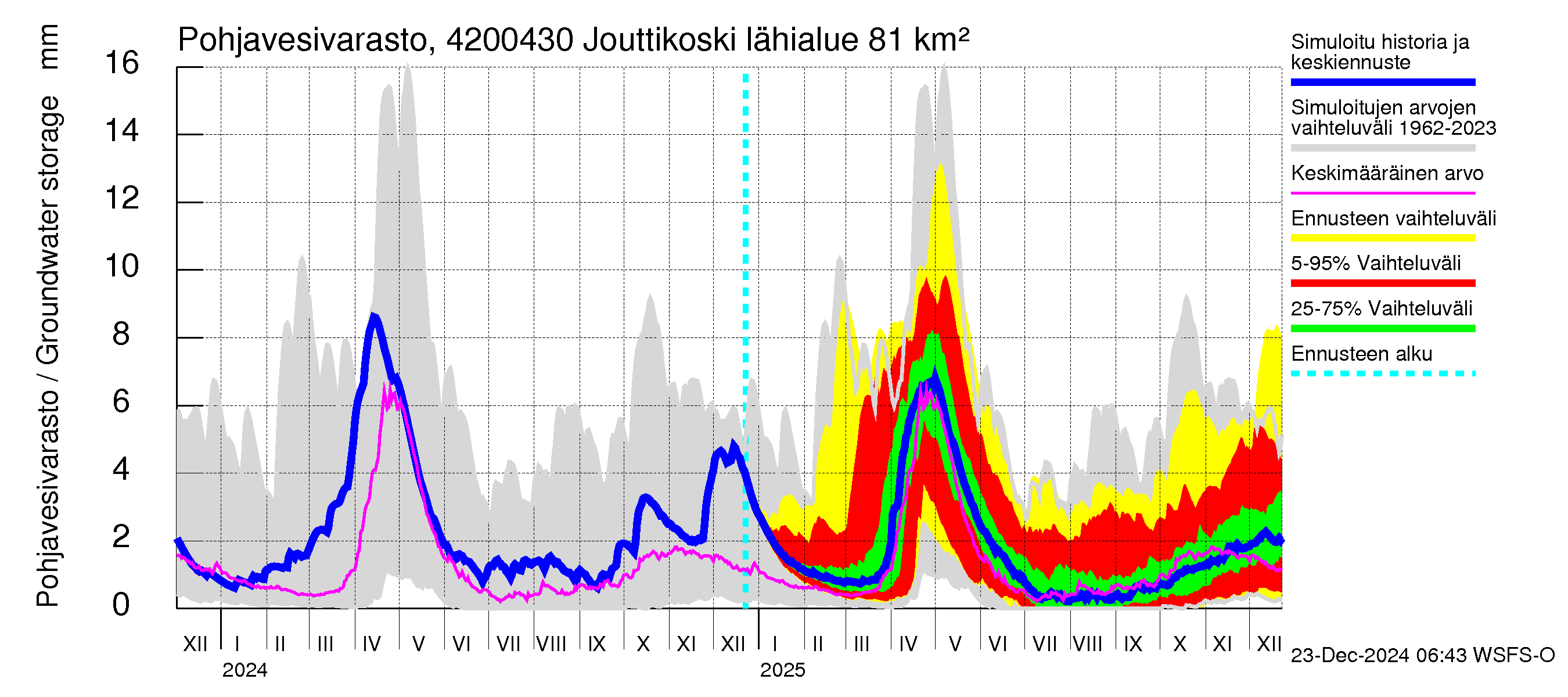 Kyrönjoen vesistöalue - Jouttikoski: Pohjavesivarasto