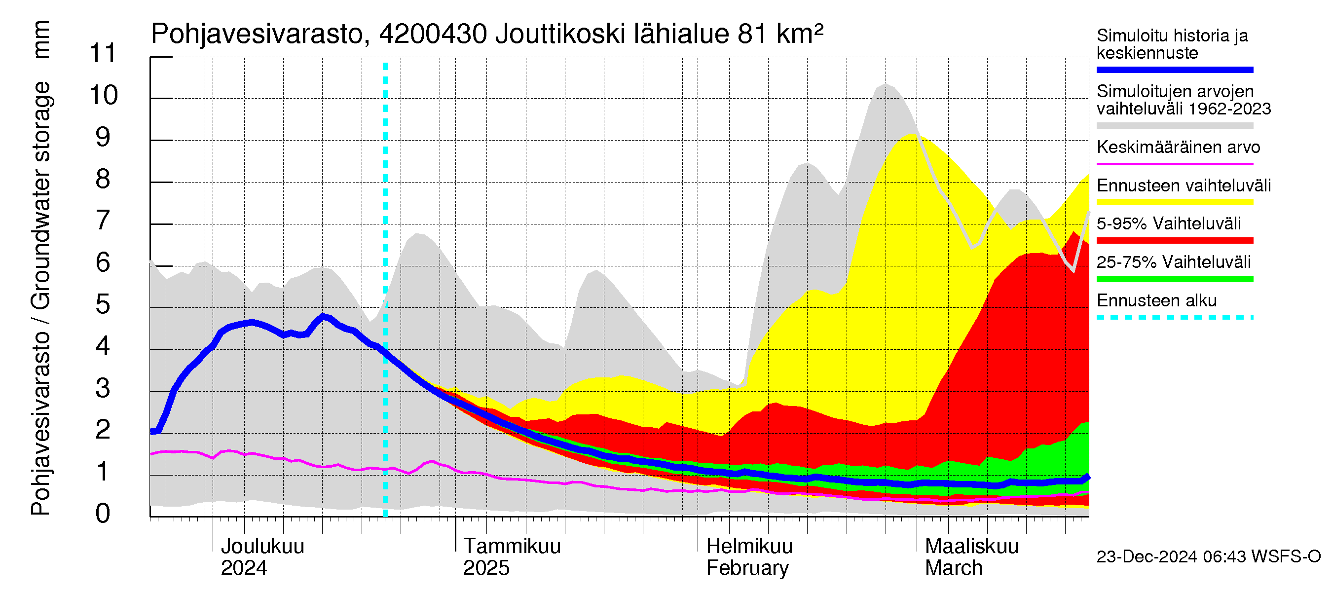 Kyrönjoen vesistöalue - Jouttikoski: Pohjavesivarasto