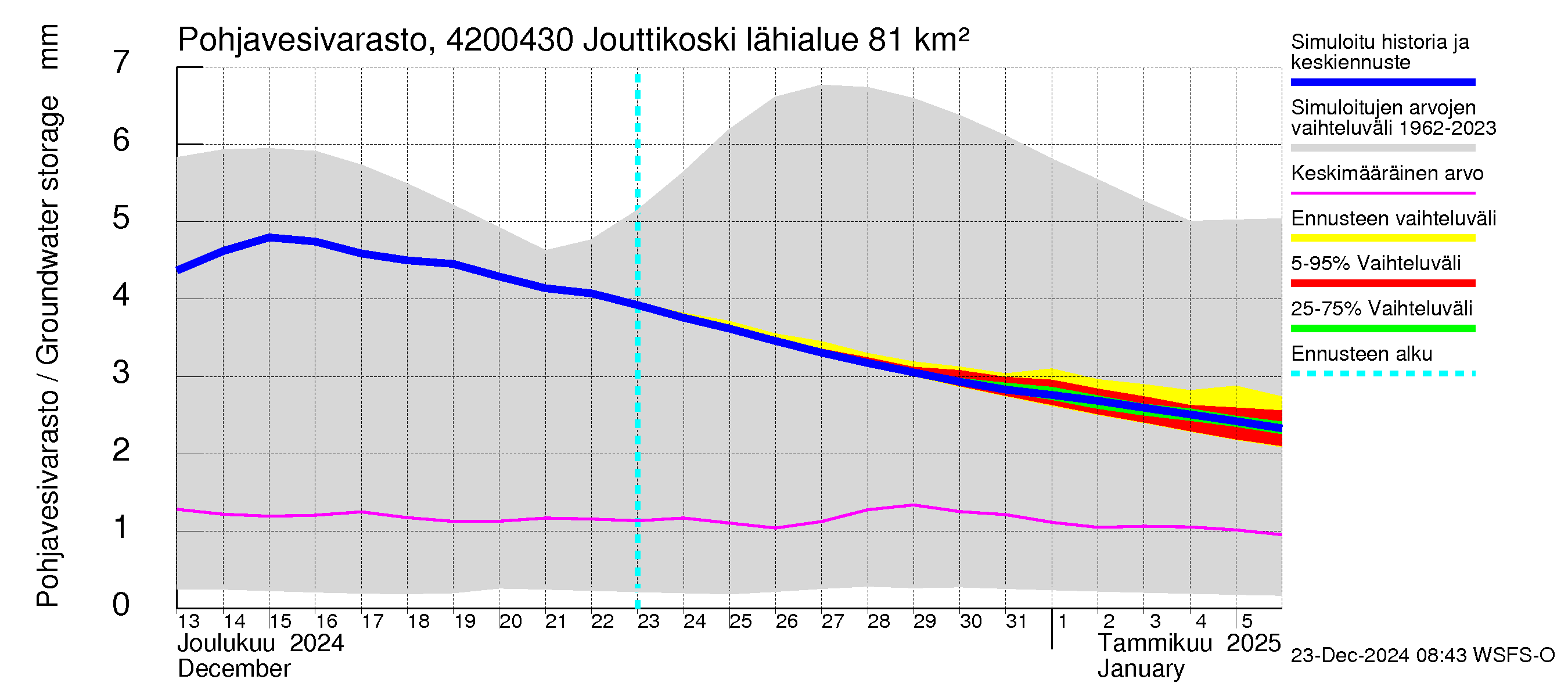 Kyrönjoen vesistöalue - Jouttikoski: Pohjavesivarasto