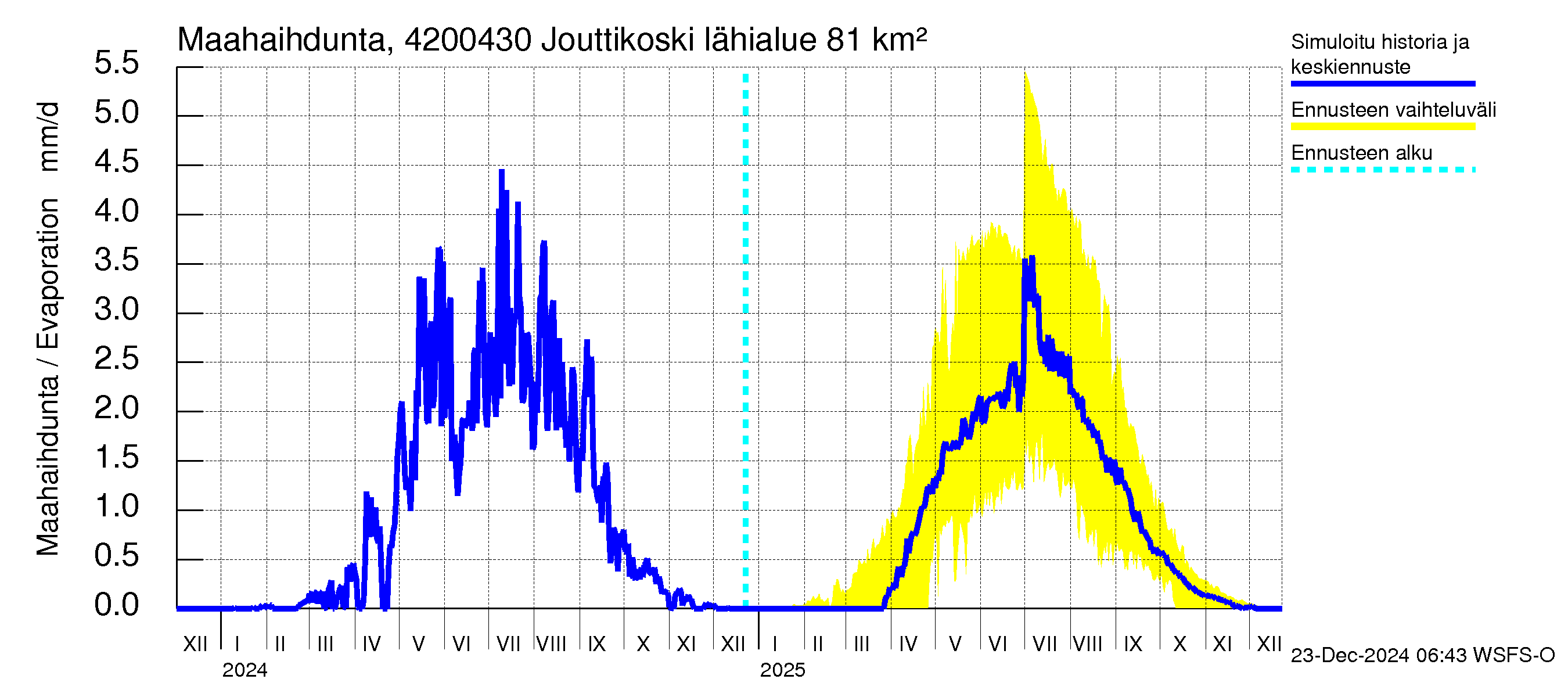 Kyrönjoen vesistöalue - Jouttikoski: Haihdunta maa-alueelta