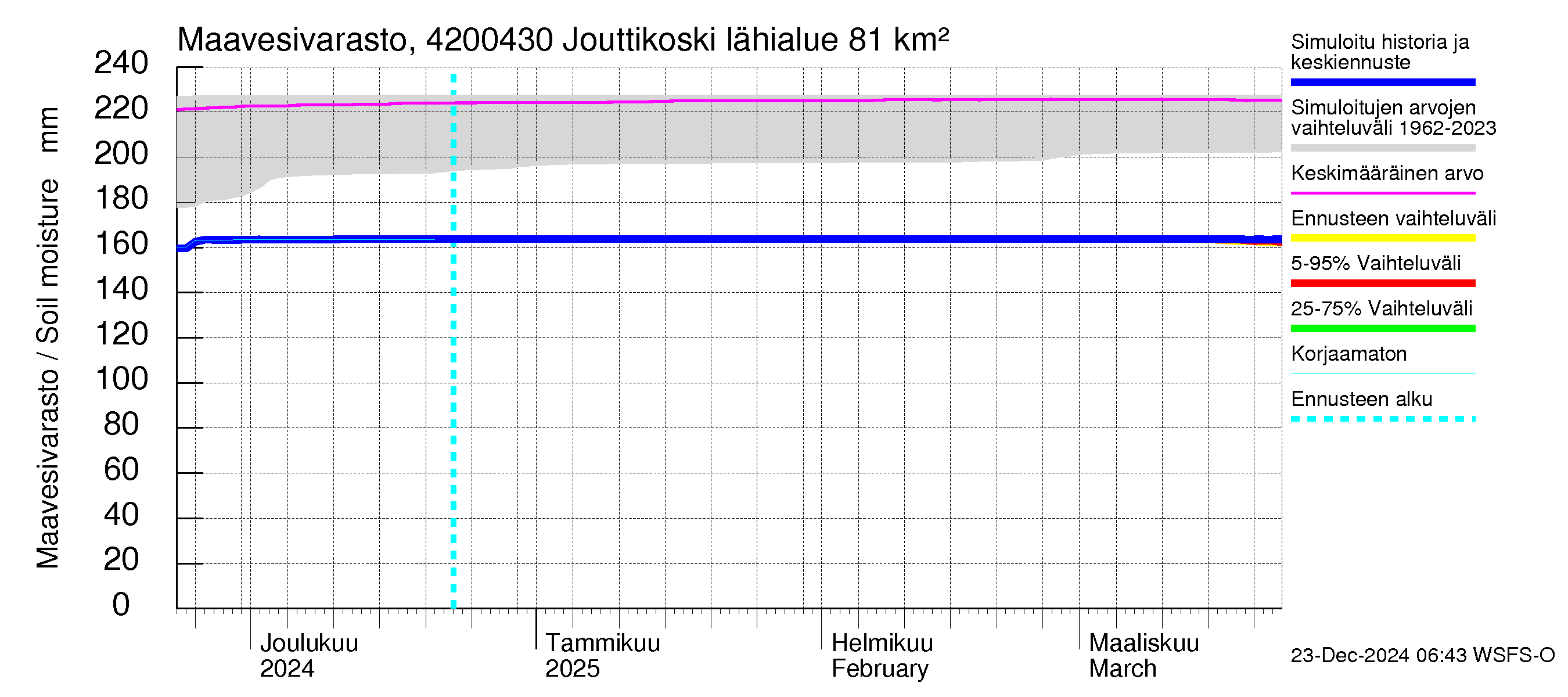 Kyrönjoen vesistöalue - Jouttikoski: Maavesivarasto