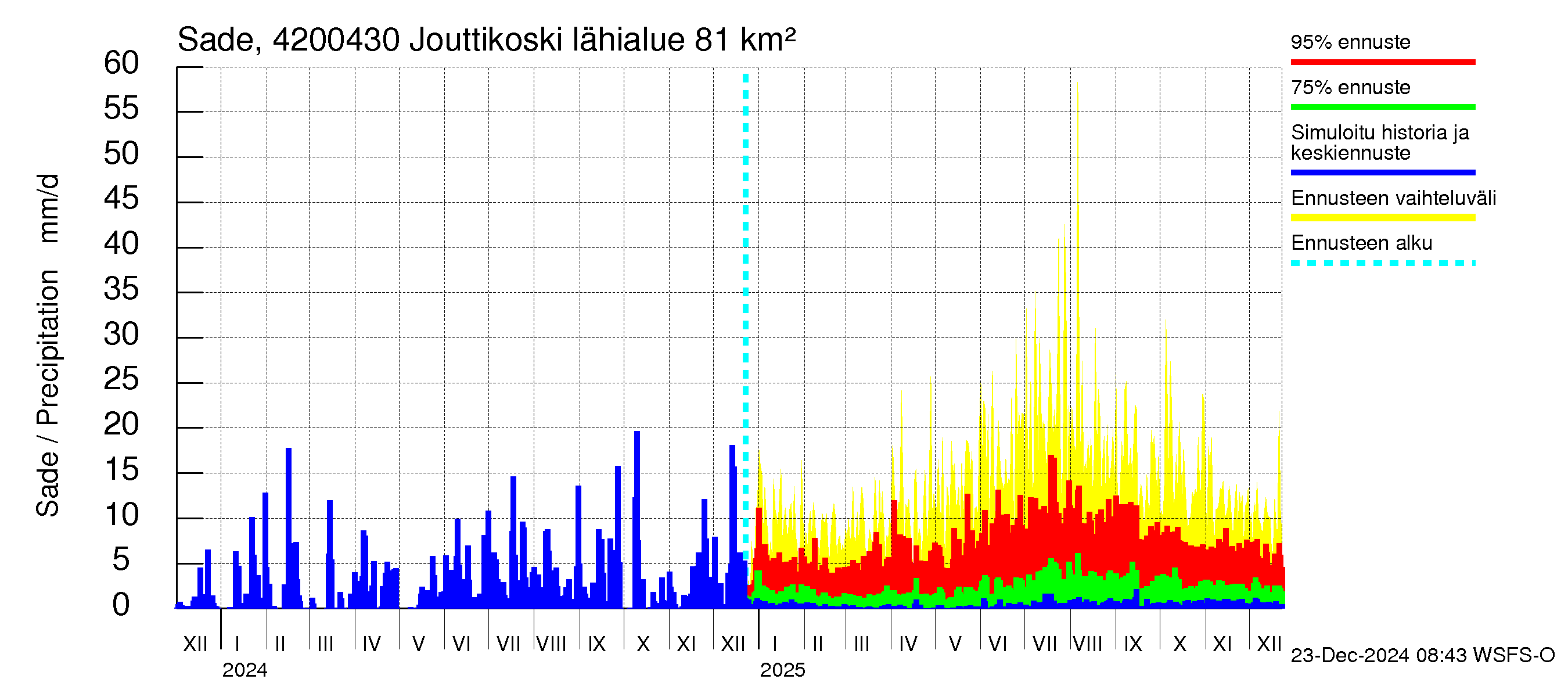 Kyrönjoen vesistöalue - Jouttikoski: Sade