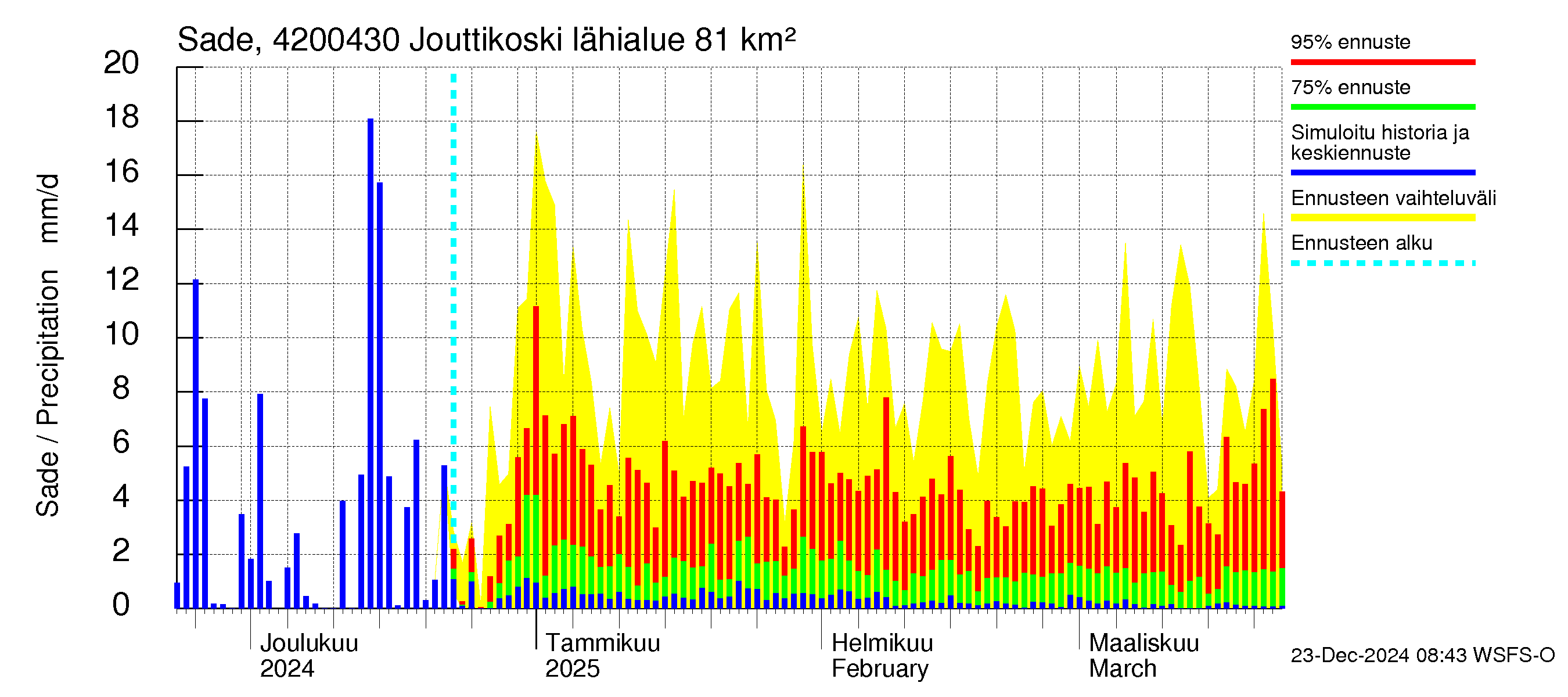 Kyrönjoen vesistöalue - Jouttikoski: Sade