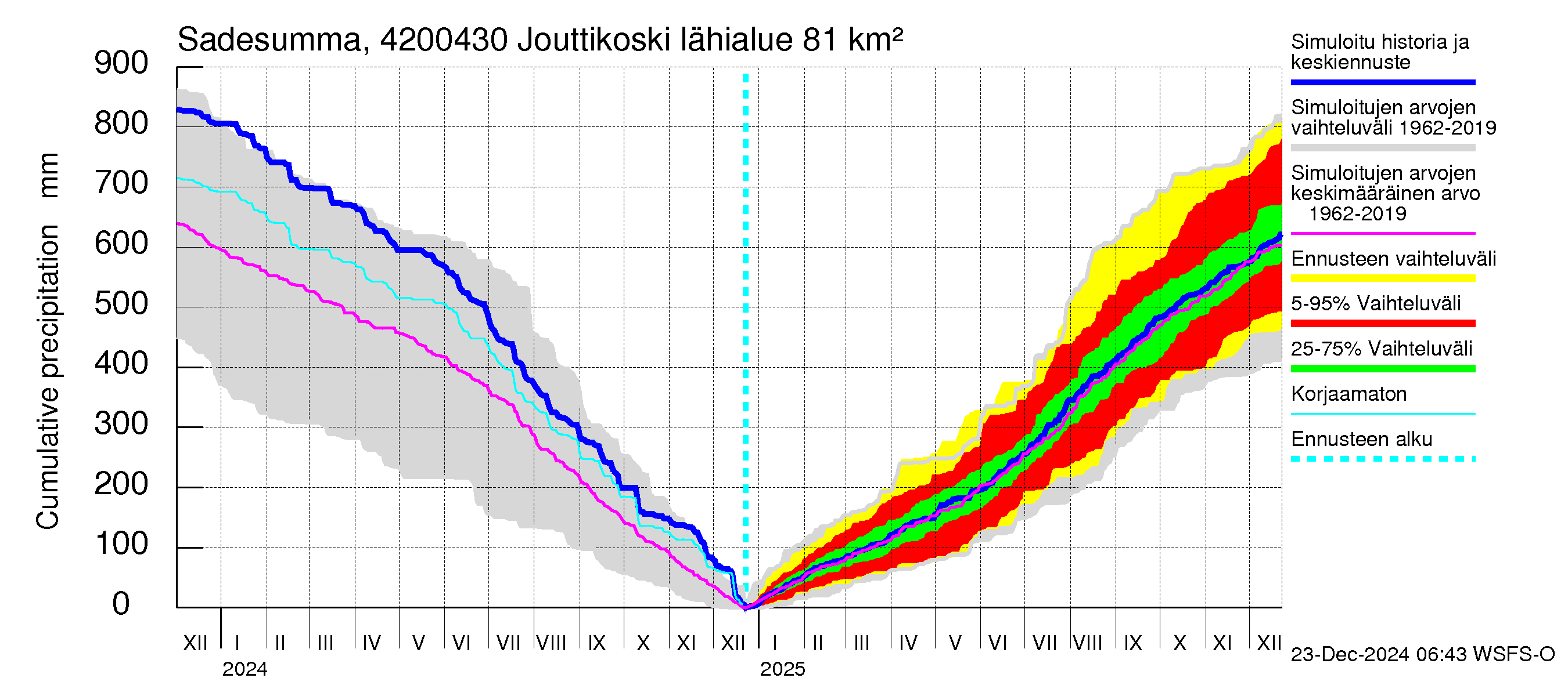 Kyrönjoen vesistöalue - Jouttikoski: Sade - summa