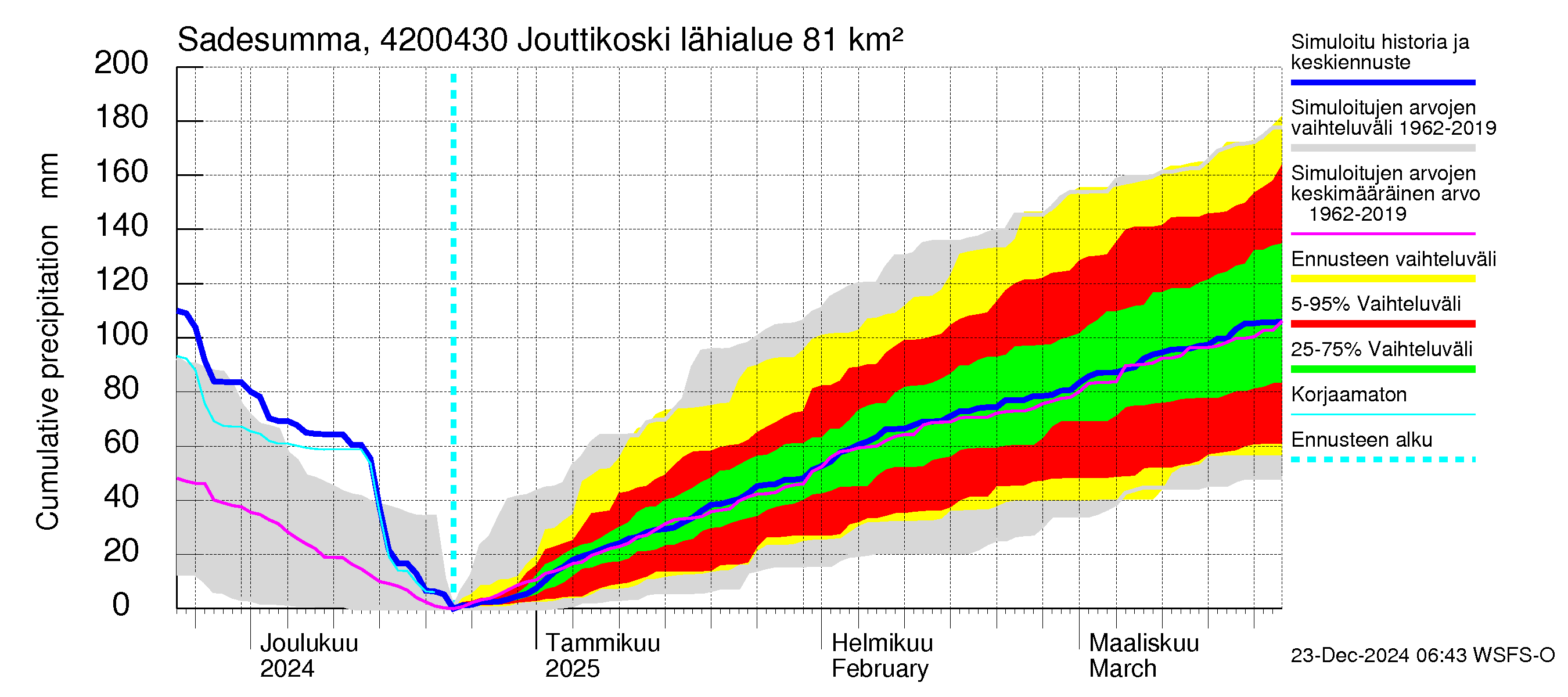 Kyrönjoen vesistöalue - Jouttikoski: Sade - summa