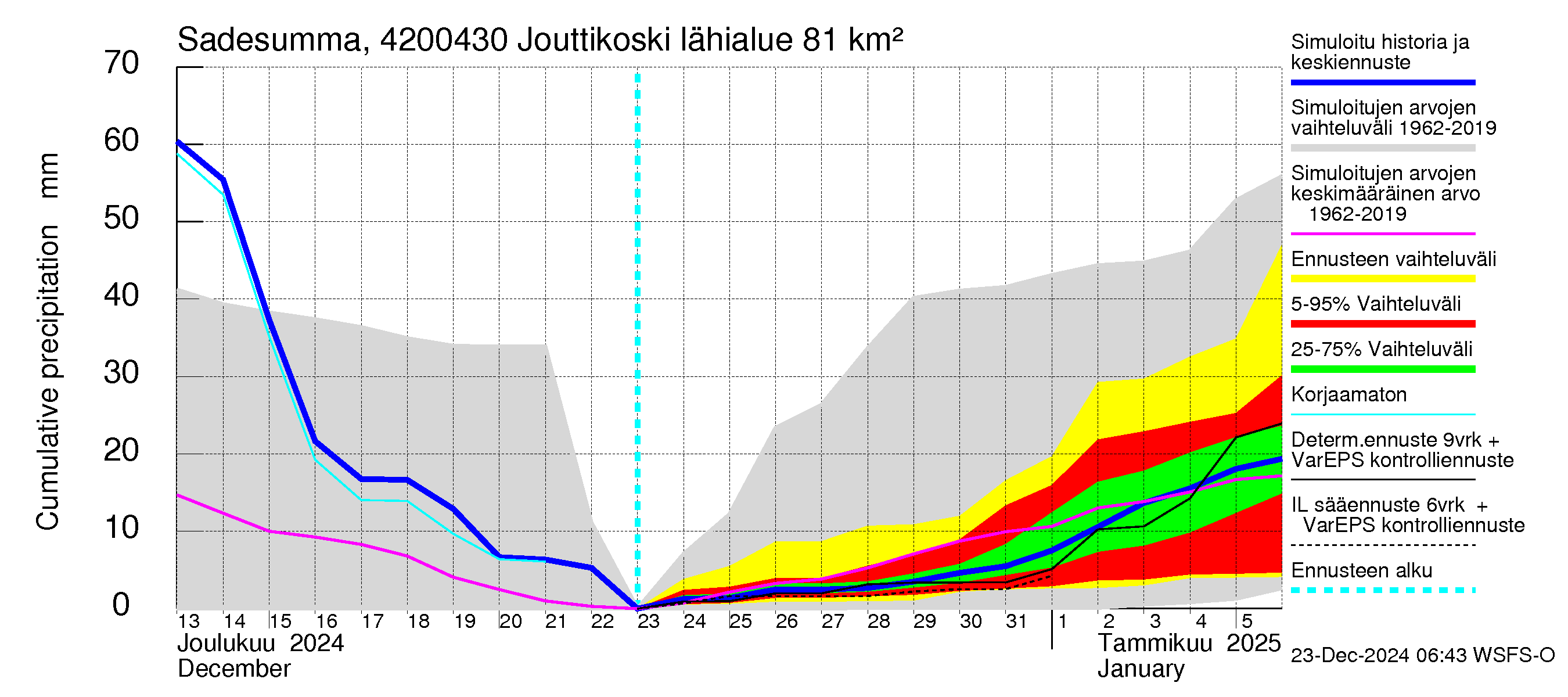 Kyrönjoen vesistöalue - Jouttikoski: Sade - summa