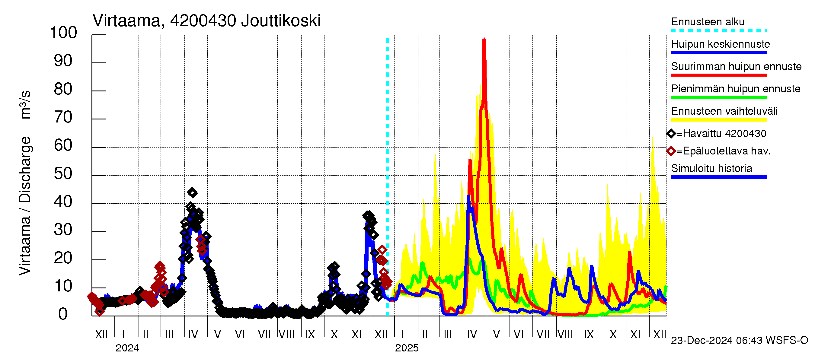 Kyrönjoen vesistöalue - Jouttikoski: Virtaama / juoksutus - huippujen keski- ja ääriennusteet