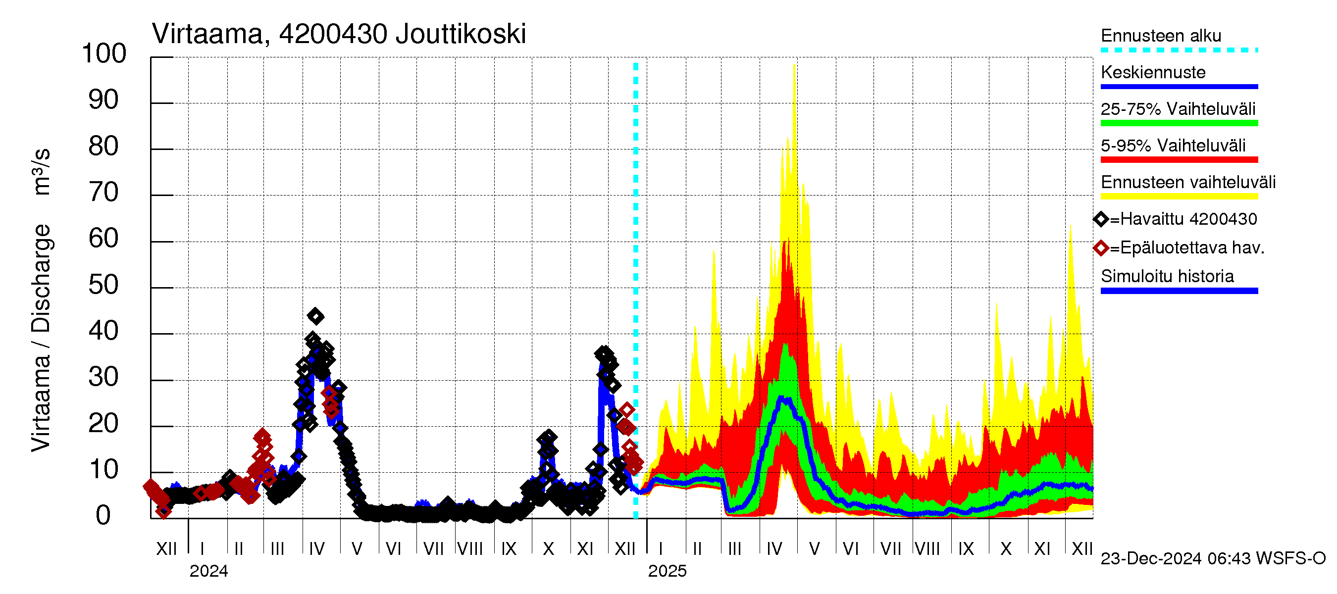 Kyrönjoen vesistöalue - Jouttikoski: Virtaama / juoksutus - jakaumaennuste