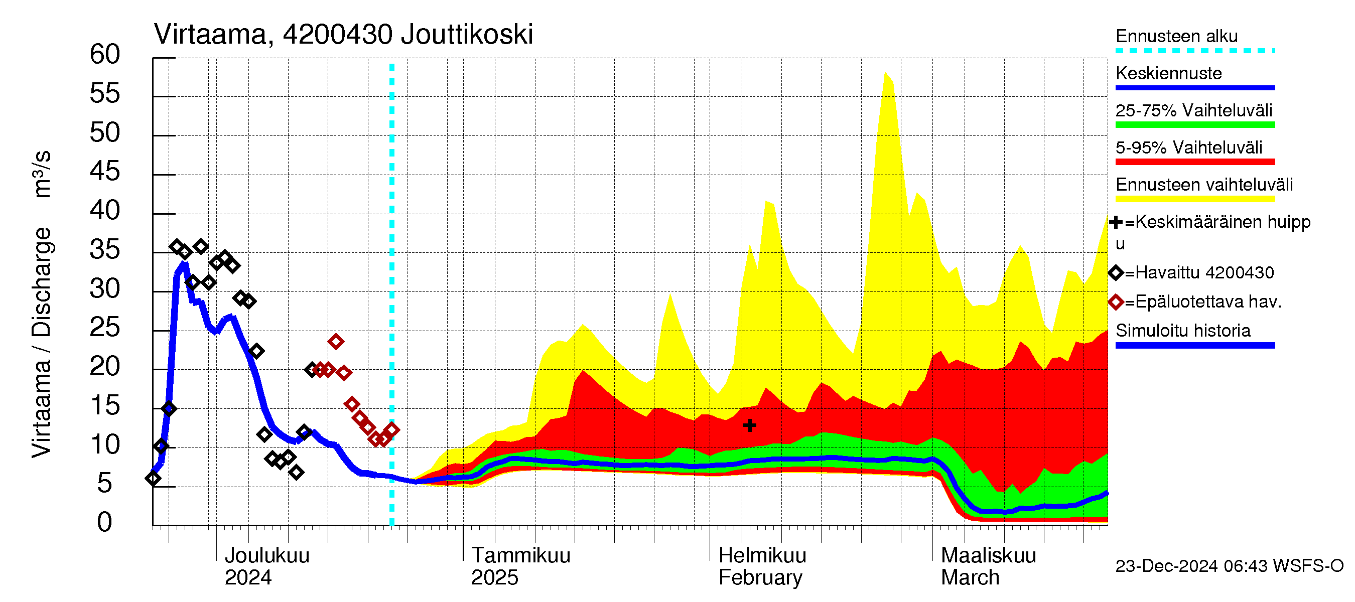 Kyrönjoen vesistöalue - Jouttikoski: Virtaama / juoksutus - jakaumaennuste