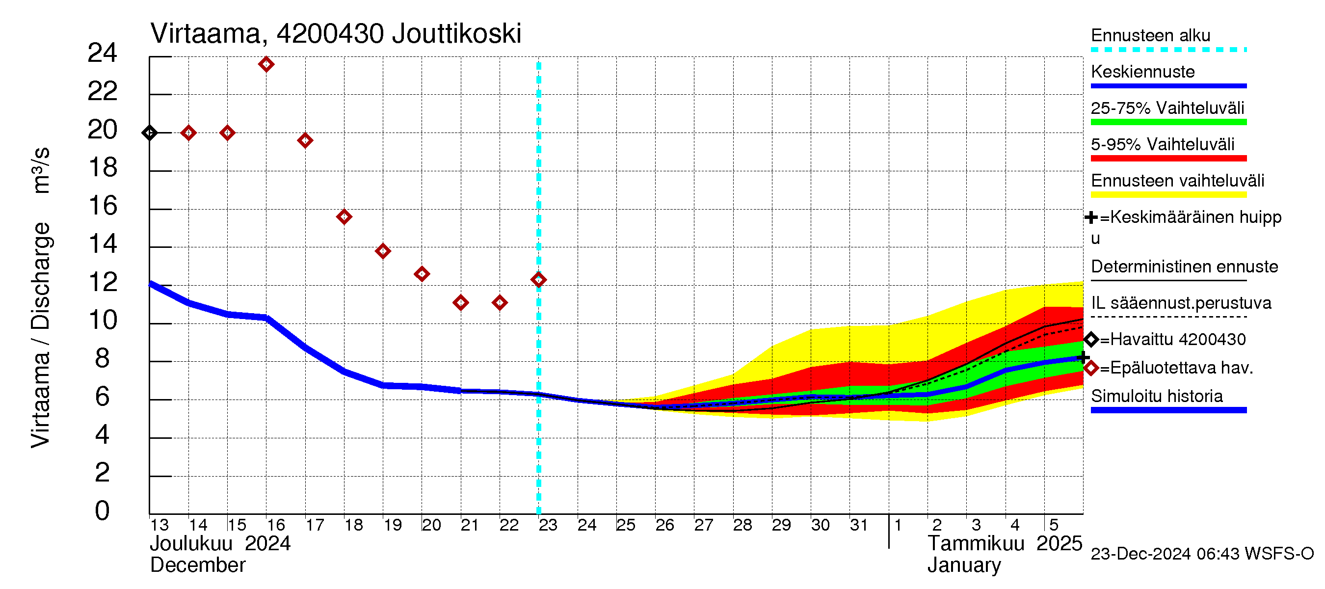 Kyrönjoen vesistöalue - Jouttikoski: Virtaama / juoksutus - jakaumaennuste