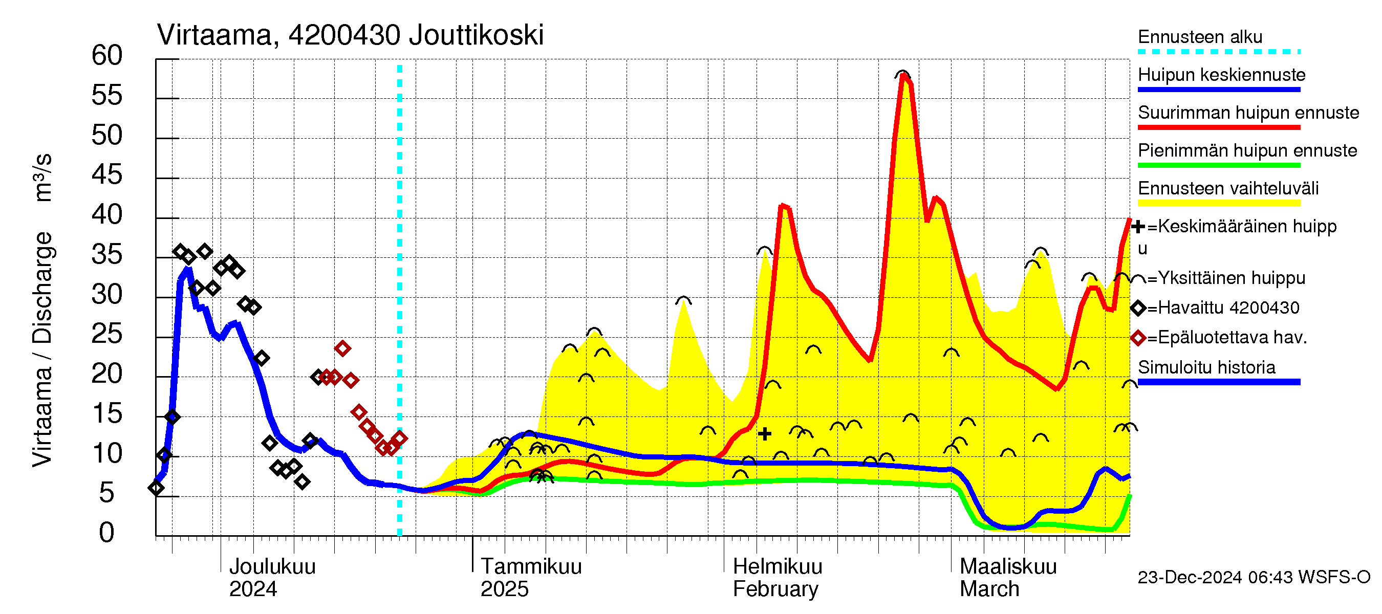 Kyrönjoen vesistöalue - Jouttikoski: Virtaama / juoksutus - huippujen keski- ja ääriennusteet