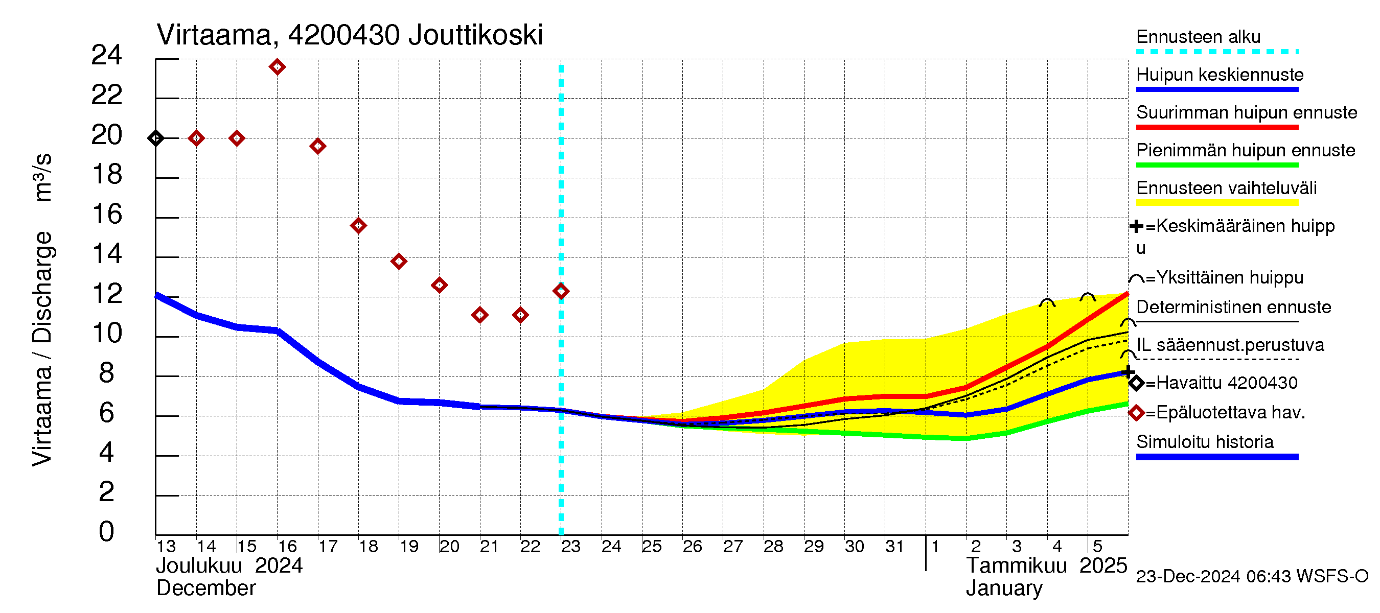 Kyrönjoen vesistöalue - Jouttikoski: Virtaama / juoksutus - huippujen keski- ja ääriennusteet