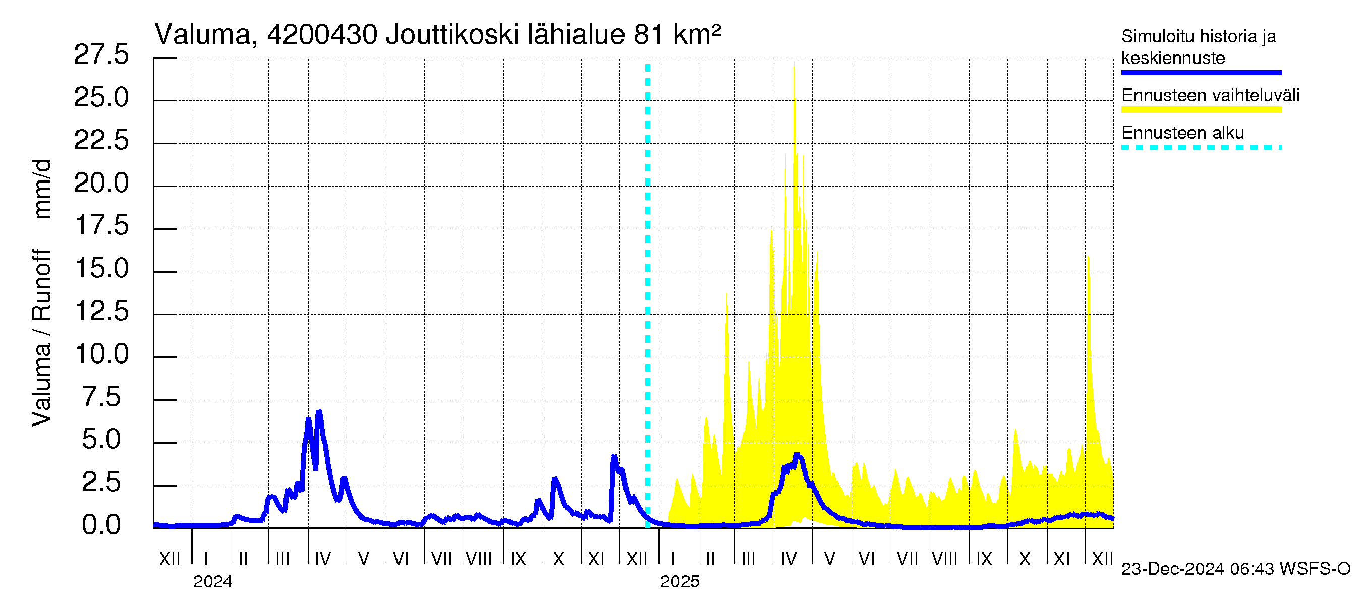 Kyrönjoen vesistöalue - Jouttikoski: Valuma