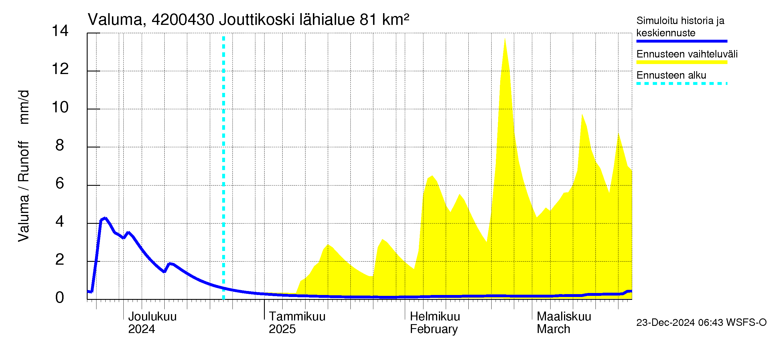 Kyrönjoen vesistöalue - Jouttikoski: Valuma