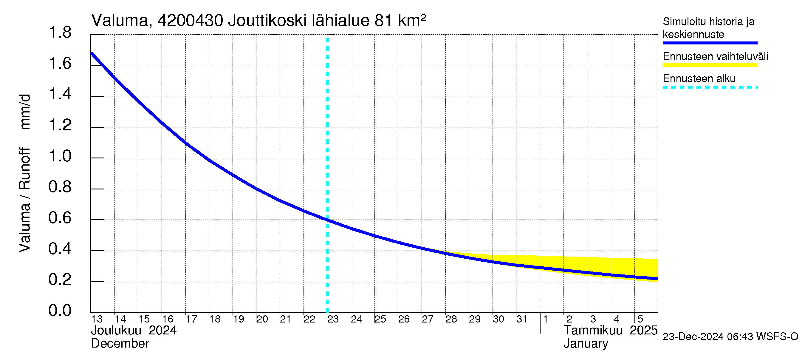 Kyrönjoen vesistöalue - Jouttikoski: Valuma