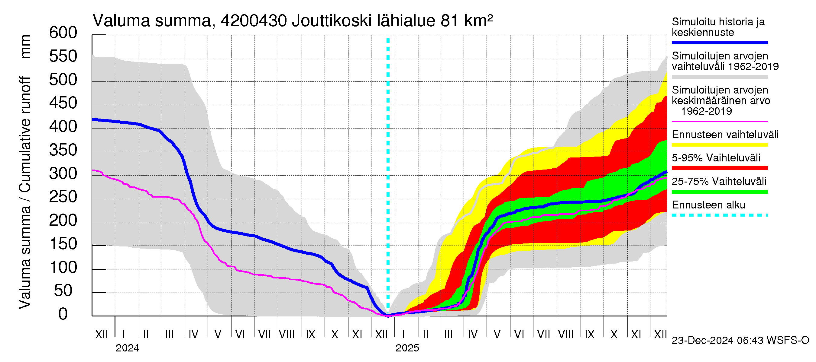 Kyrönjoen vesistöalue - Jouttikoski: Valuma - summa