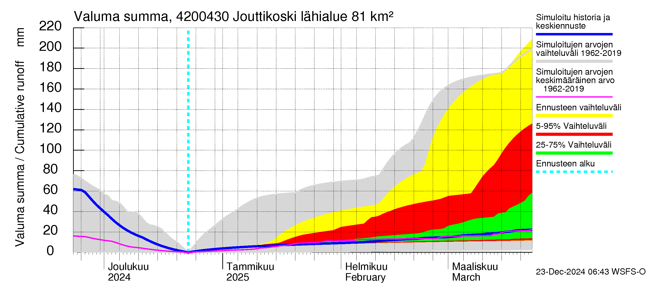 Kyrönjoen vesistöalue - Jouttikoski: Valuma - summa