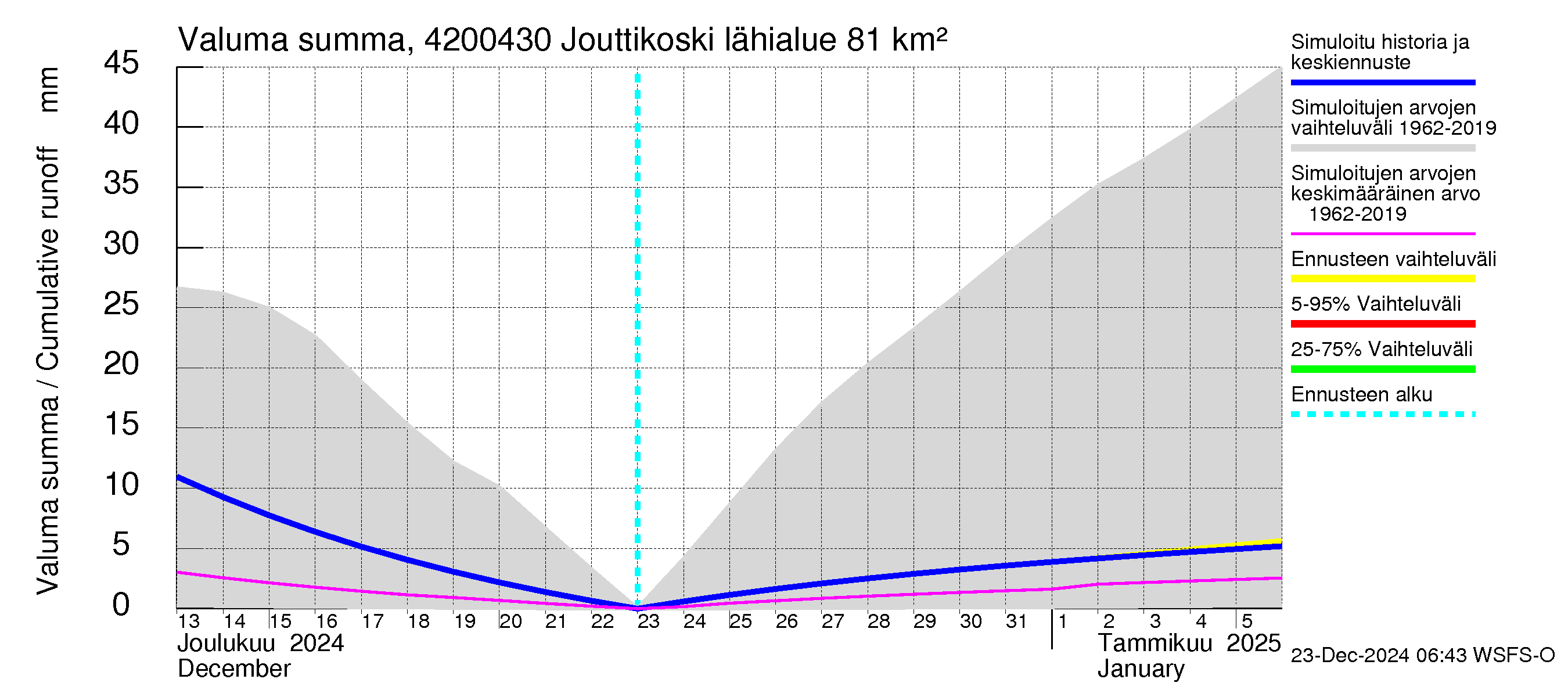 Kyrönjoen vesistöalue - Jouttikoski: Valuma - summa