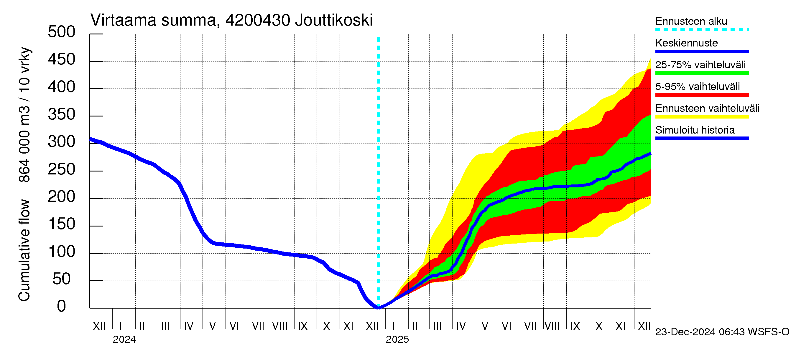 Kyrönjoen vesistöalue - Jouttikoski: Virtaama / juoksutus - summa