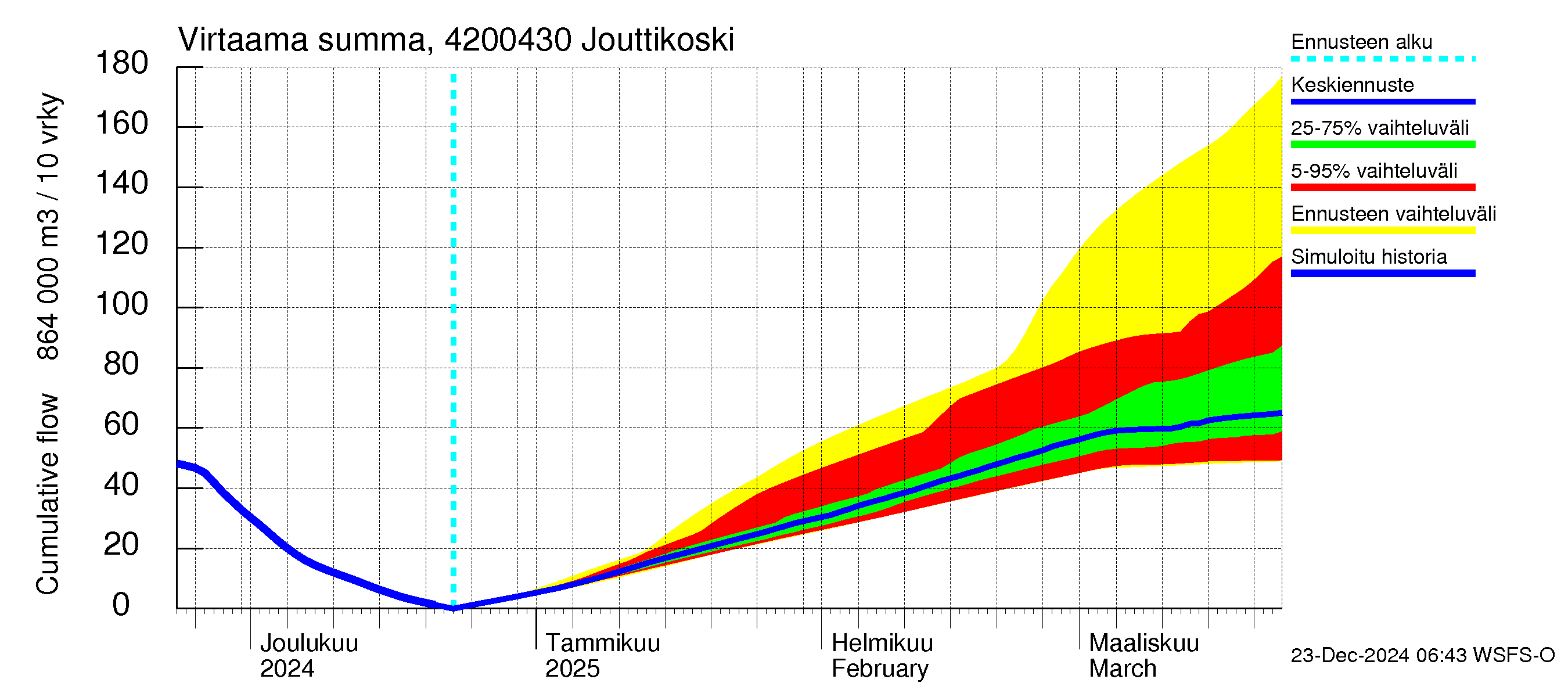 Kyrönjoen vesistöalue - Jouttikoski: Virtaama / juoksutus - summa