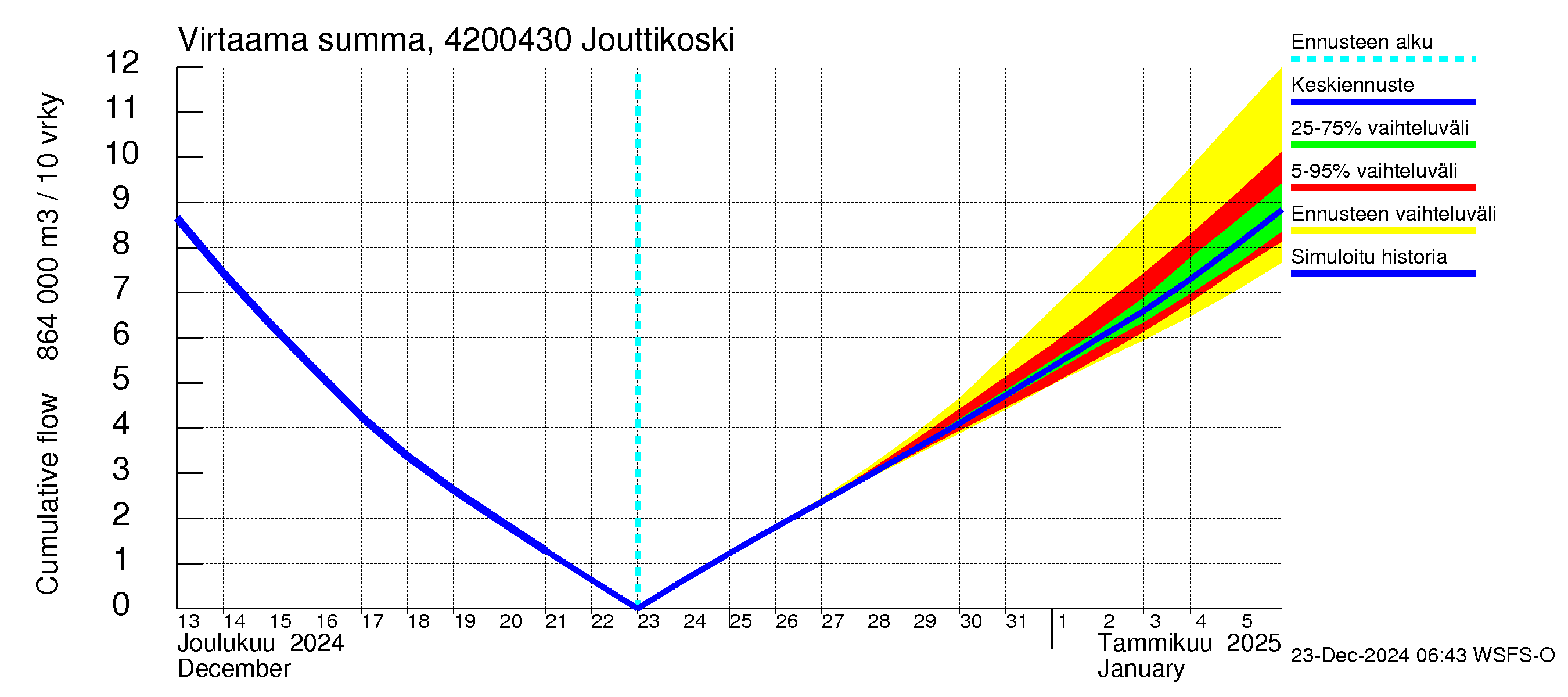 Kyrönjoen vesistöalue - Jouttikoski: Virtaama / juoksutus - summa