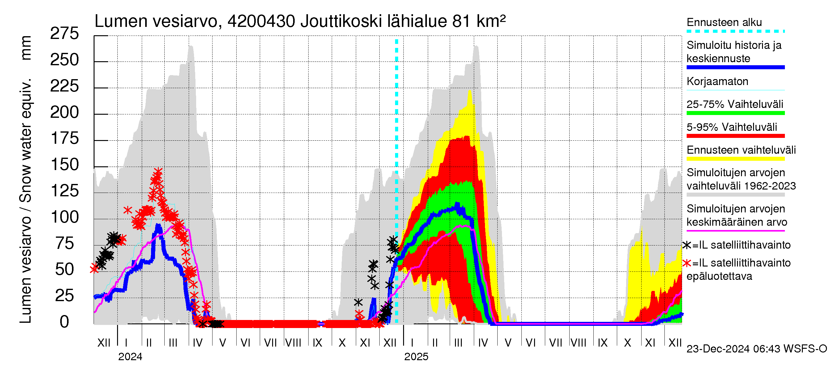 Kyrönjoen vesistöalue - Jouttikoski: Lumen vesiarvo