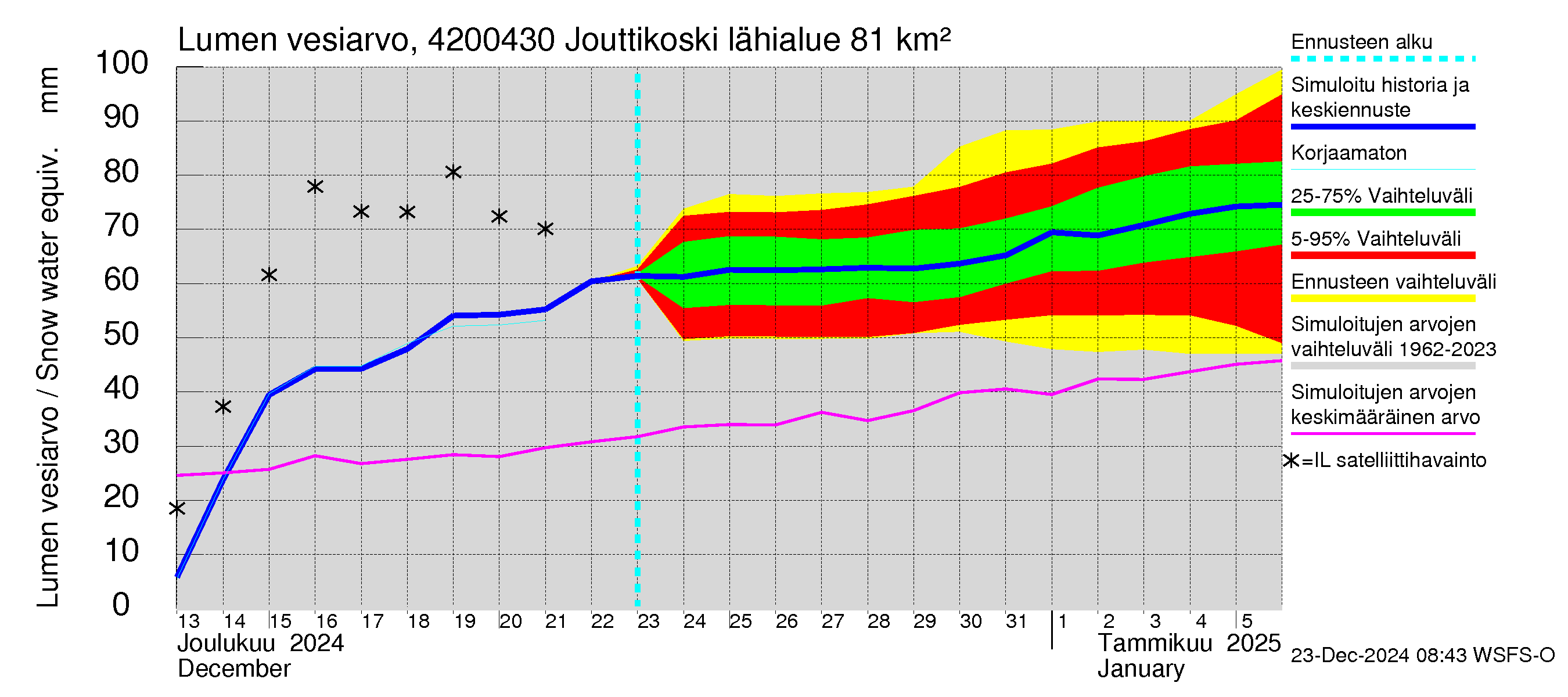 Kyrönjoen vesistöalue - Jouttikoski: Lumen vesiarvo