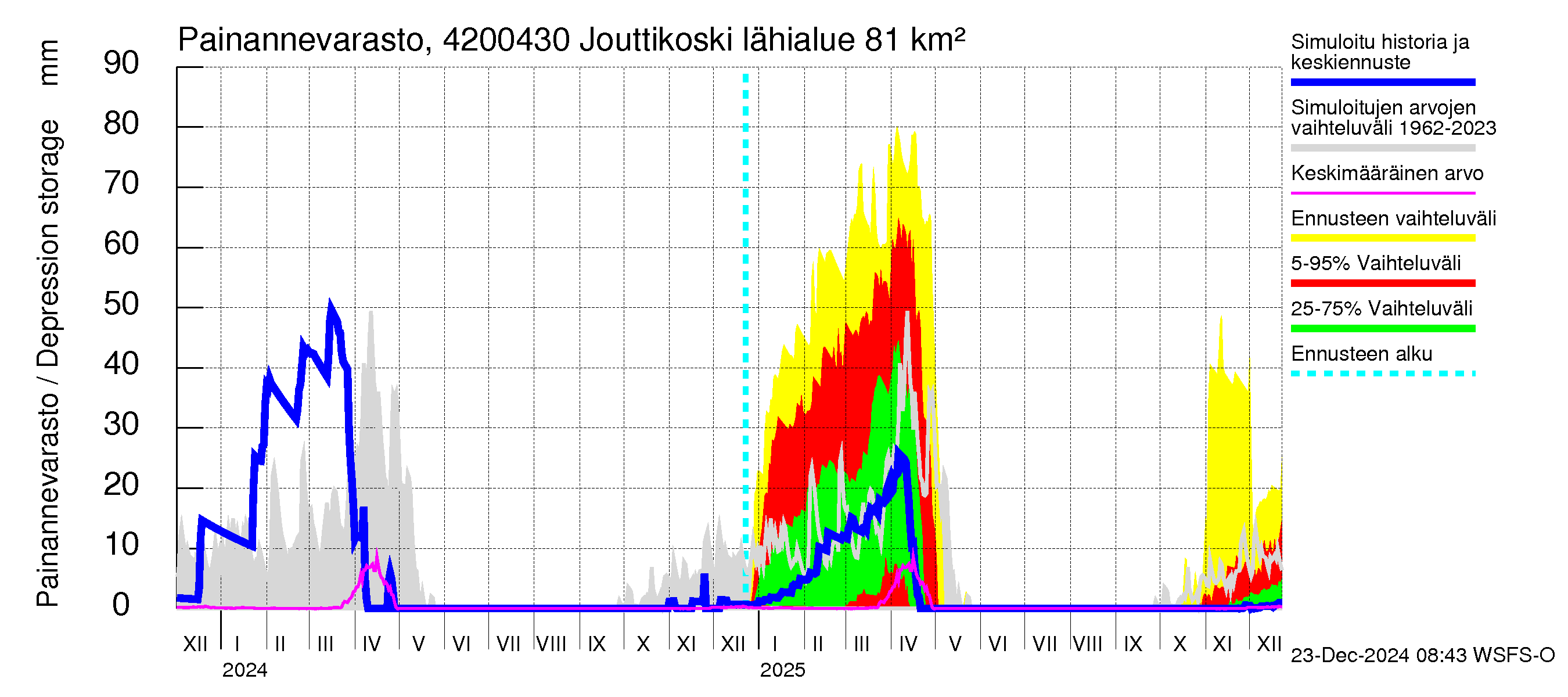 Kyrönjoen vesistöalue - Jouttikoski: Painannevarasto