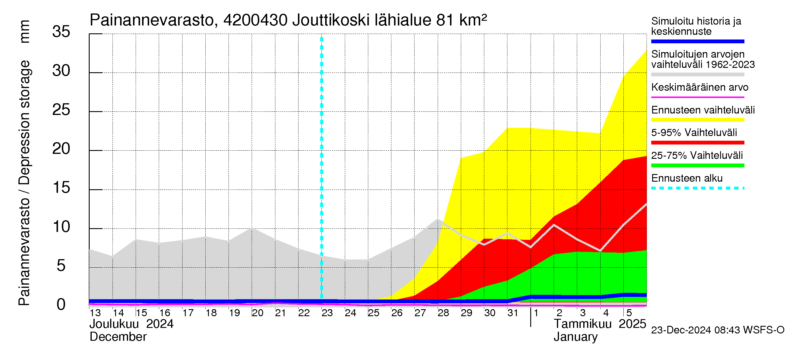 Kyrönjoen vesistöalue - Jouttikoski: Painannevarasto