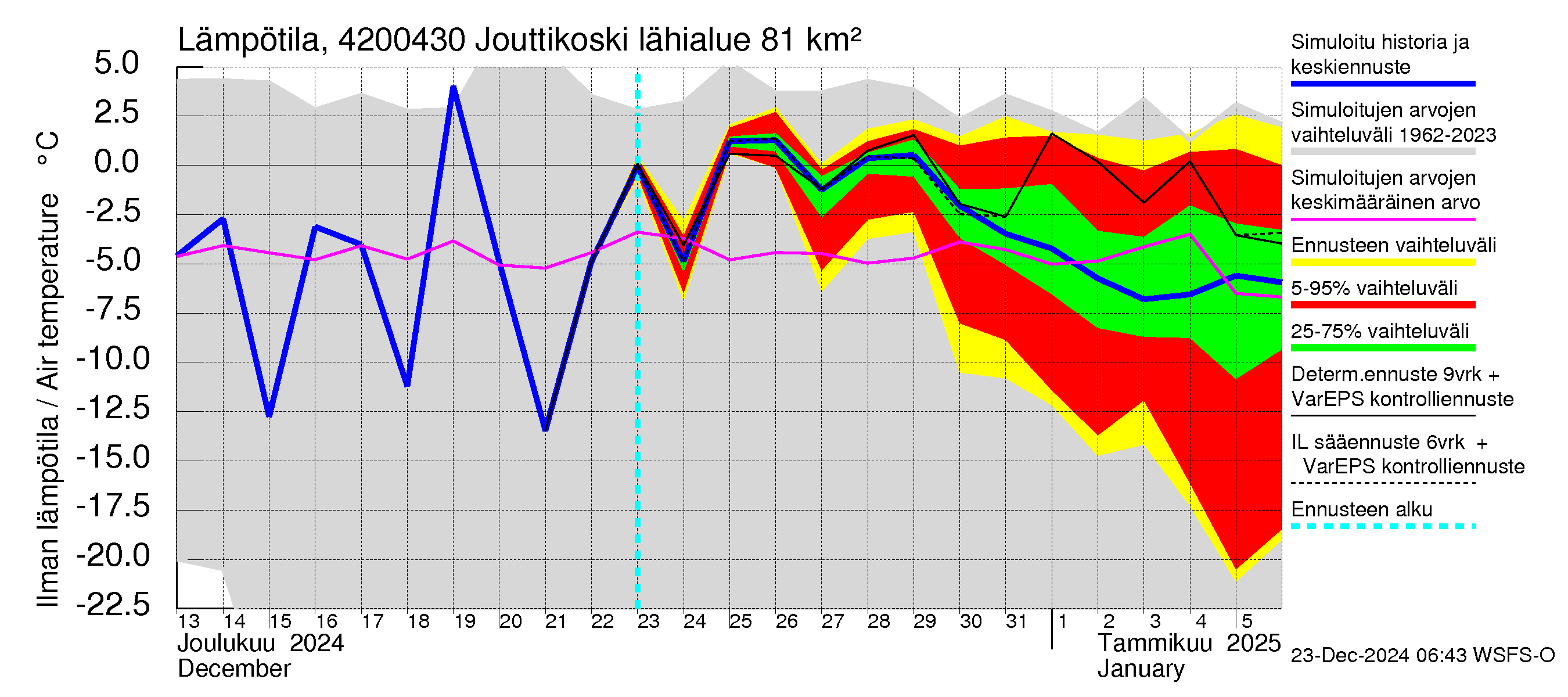 Kyrönjoen vesistöalue - Jouttikoski: Ilman lämpötila