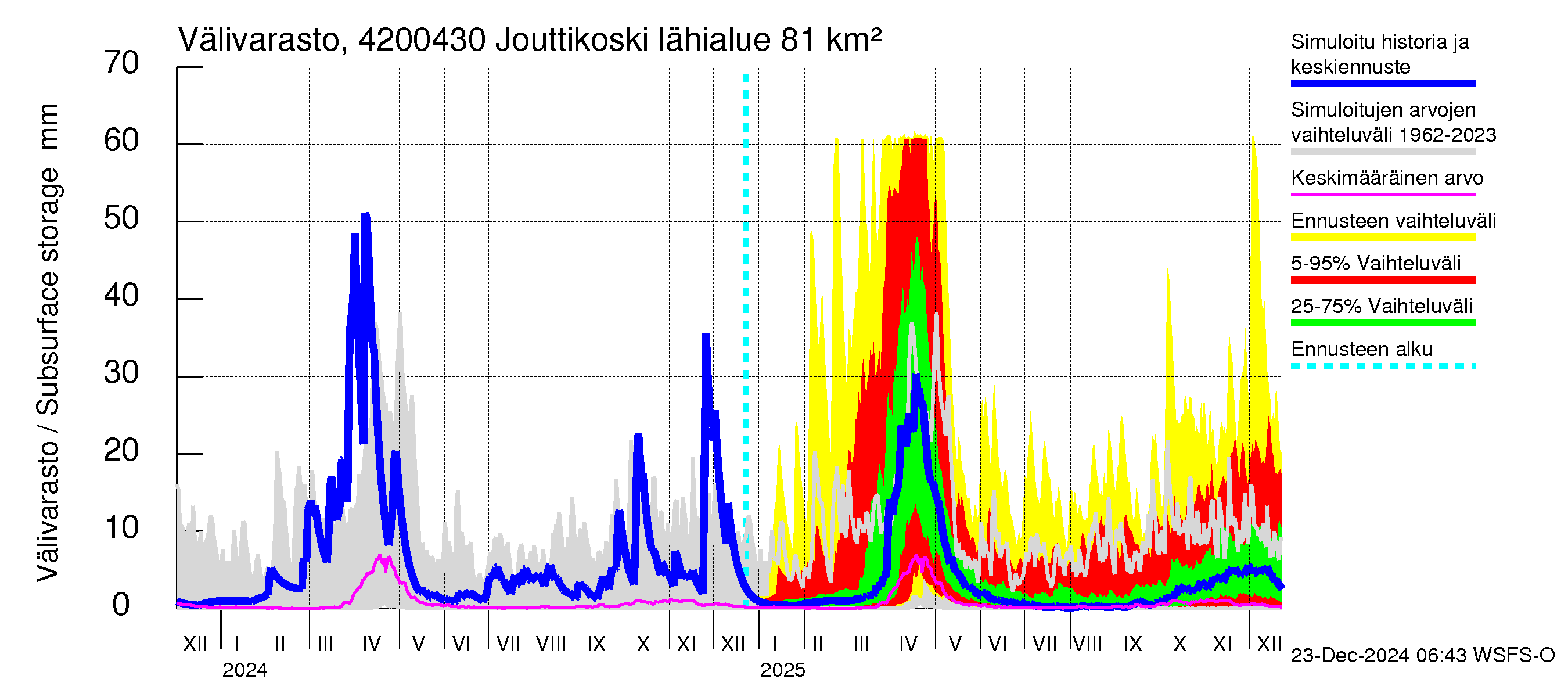 Kyrönjoen vesistöalue - Jouttikoski: Välivarasto