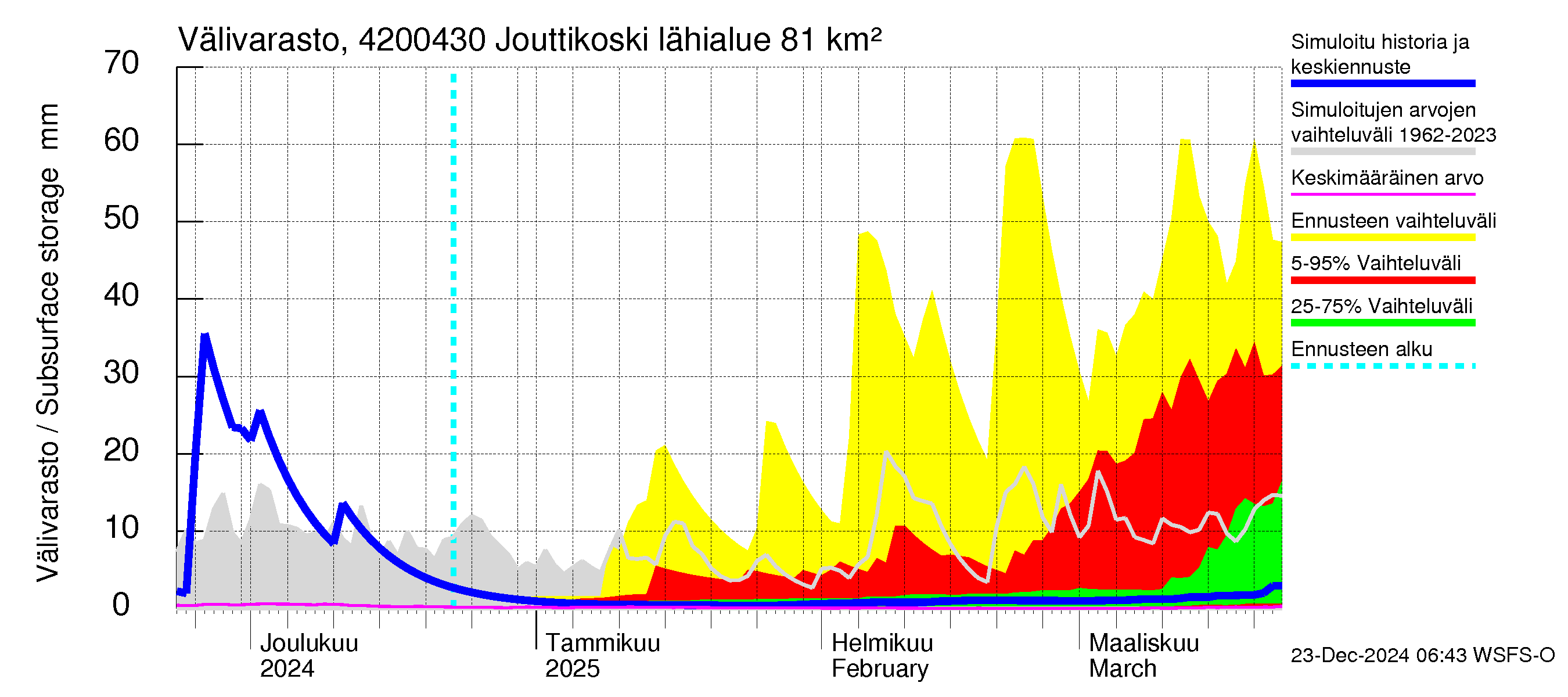 Kyrönjoen vesistöalue - Jouttikoski: Välivarasto