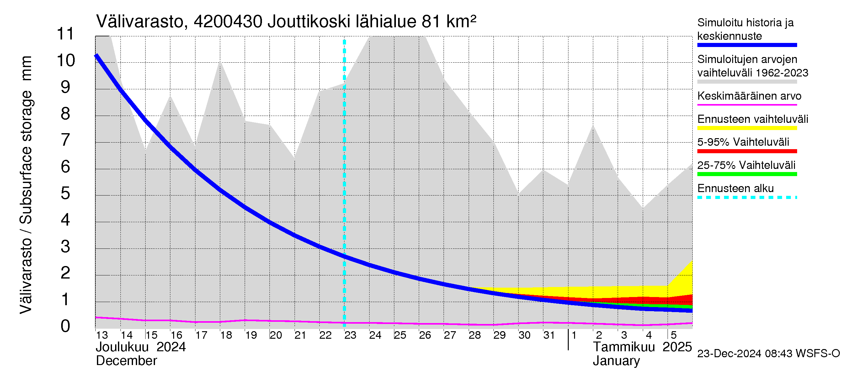 Kyrönjoen vesistöalue - Jouttikoski: Välivarasto