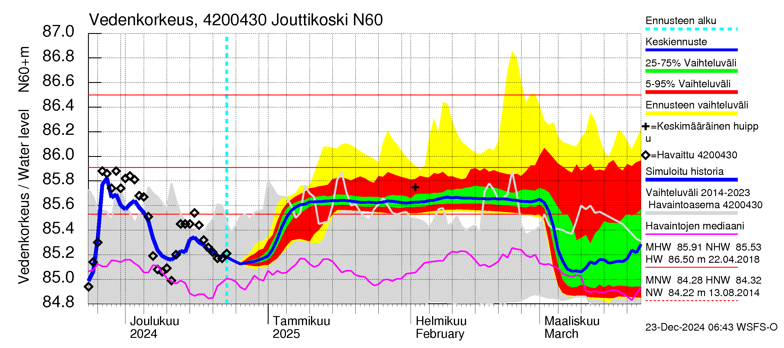 Kyrönjoen vesistöalue - Jouttikoski: Vedenkorkeus - jakaumaennuste