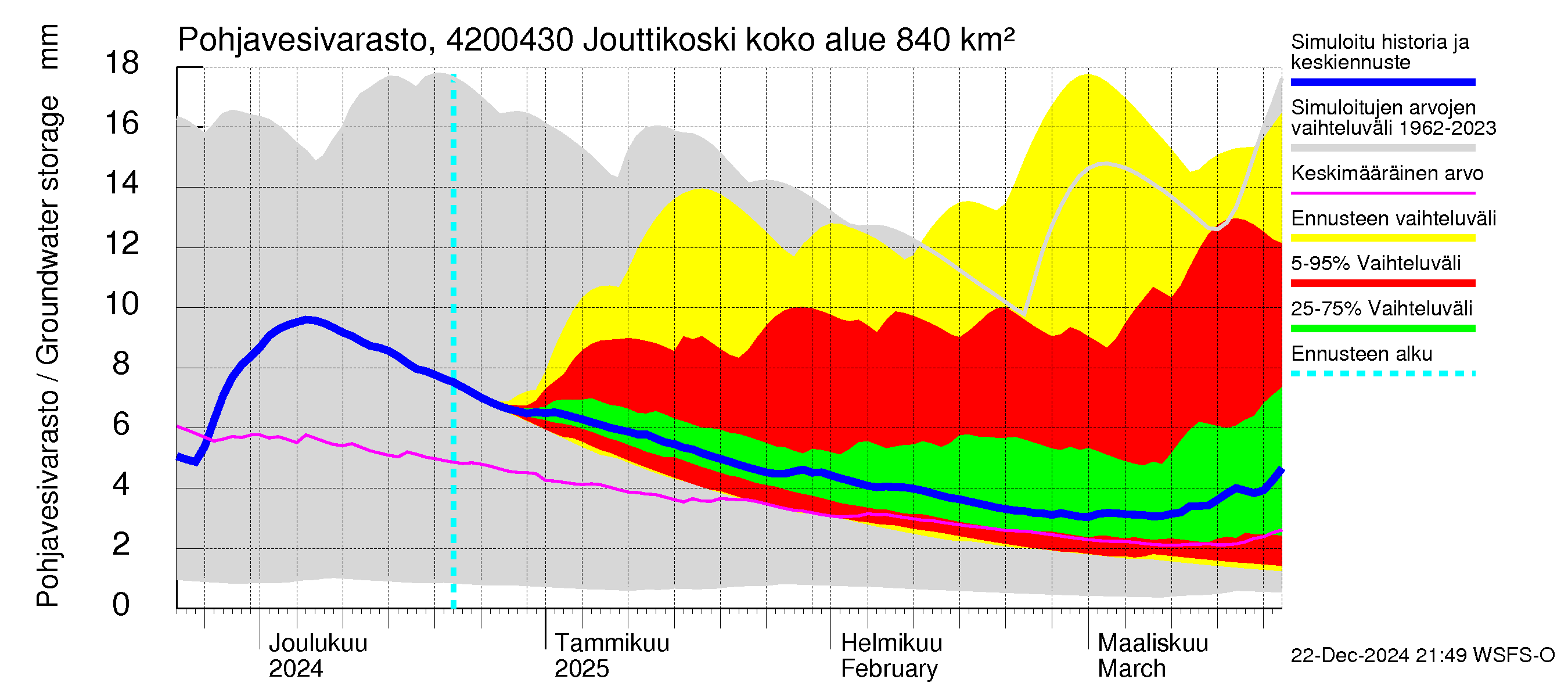 Kyrönjoen vesistöalue - Jouttikoski: Pohjavesivarasto