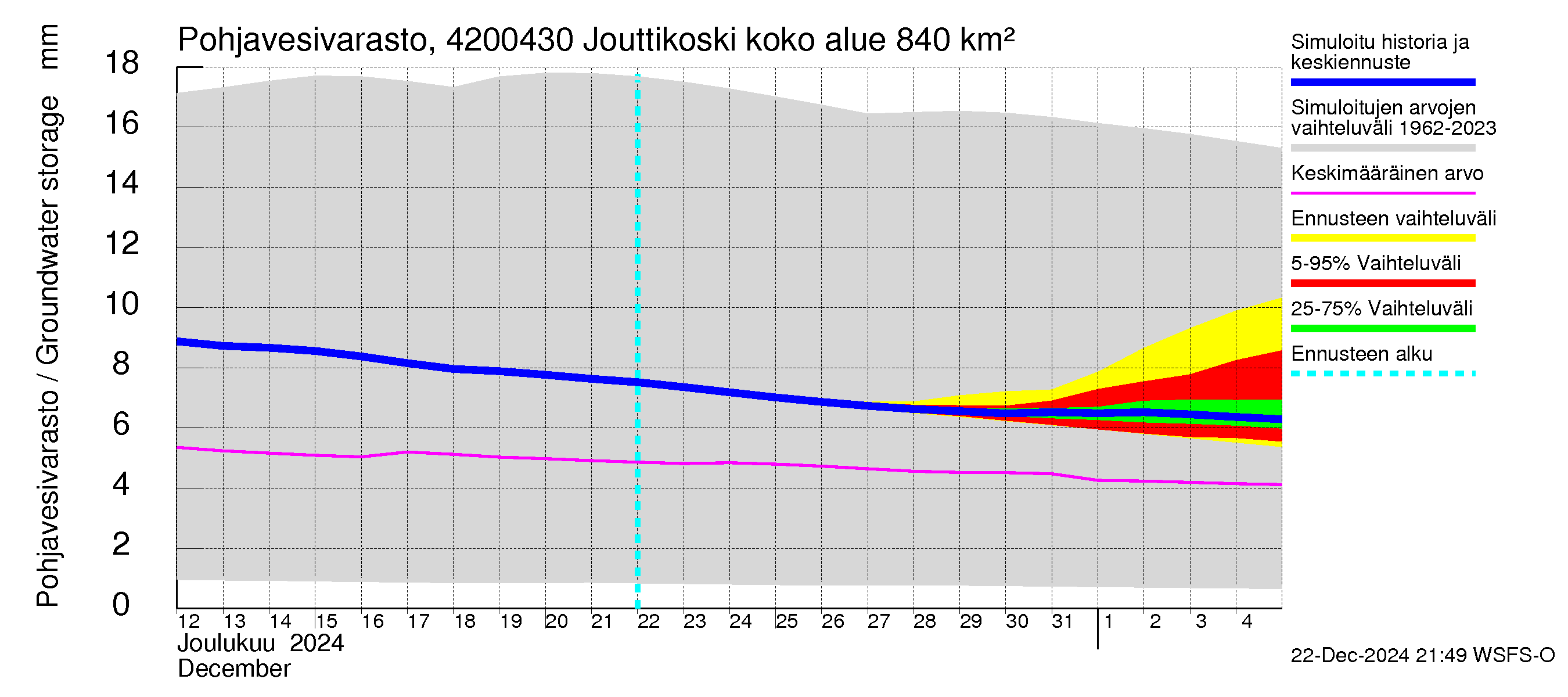 Kyrönjoen vesistöalue - Jouttikoski: Pohjavesivarasto