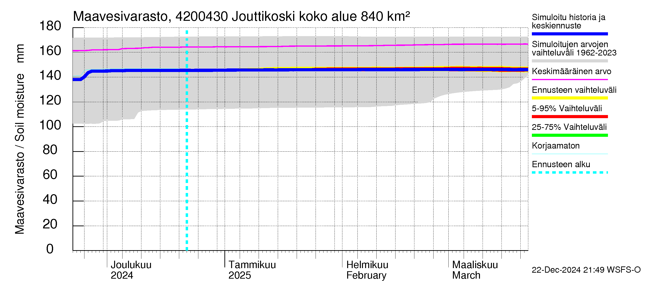 Kyrönjoen vesistöalue - Jouttikoski: Maavesivarasto