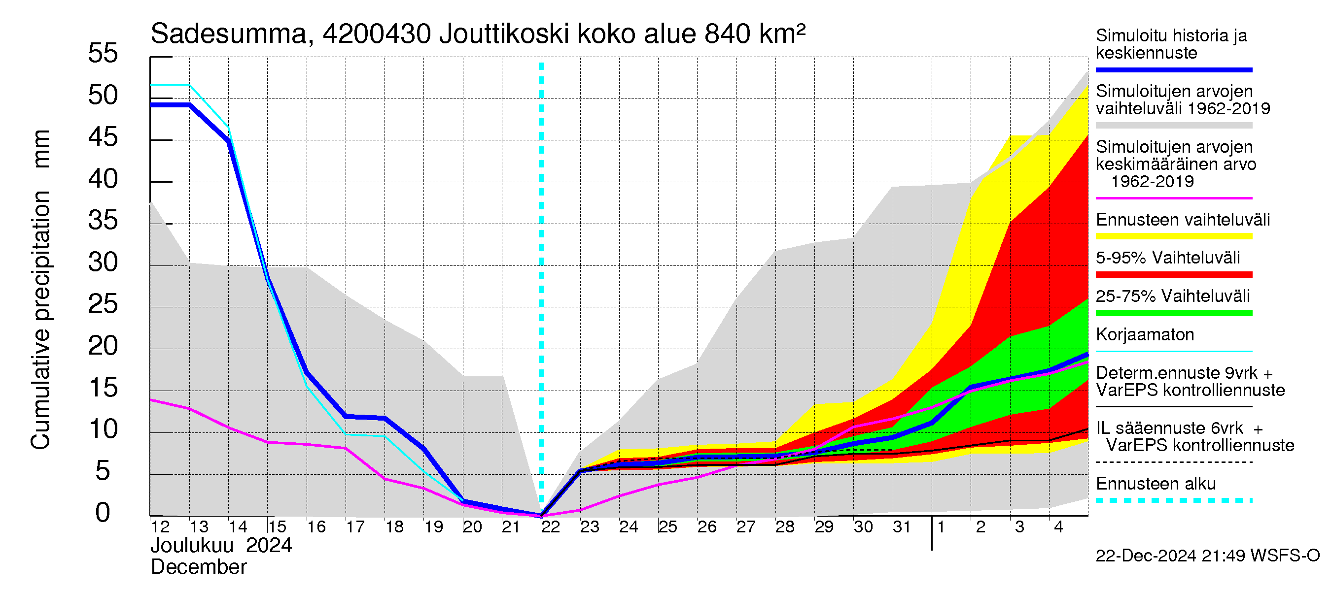 Kyrönjoen vesistöalue - Jouttikoski: Sade - summa