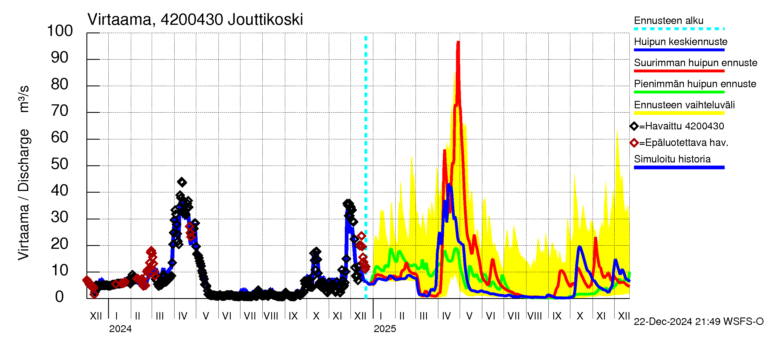 Kyrönjoen vesistöalue - Jouttikoski: Virtaama / juoksutus - huippujen keski- ja ääriennusteet