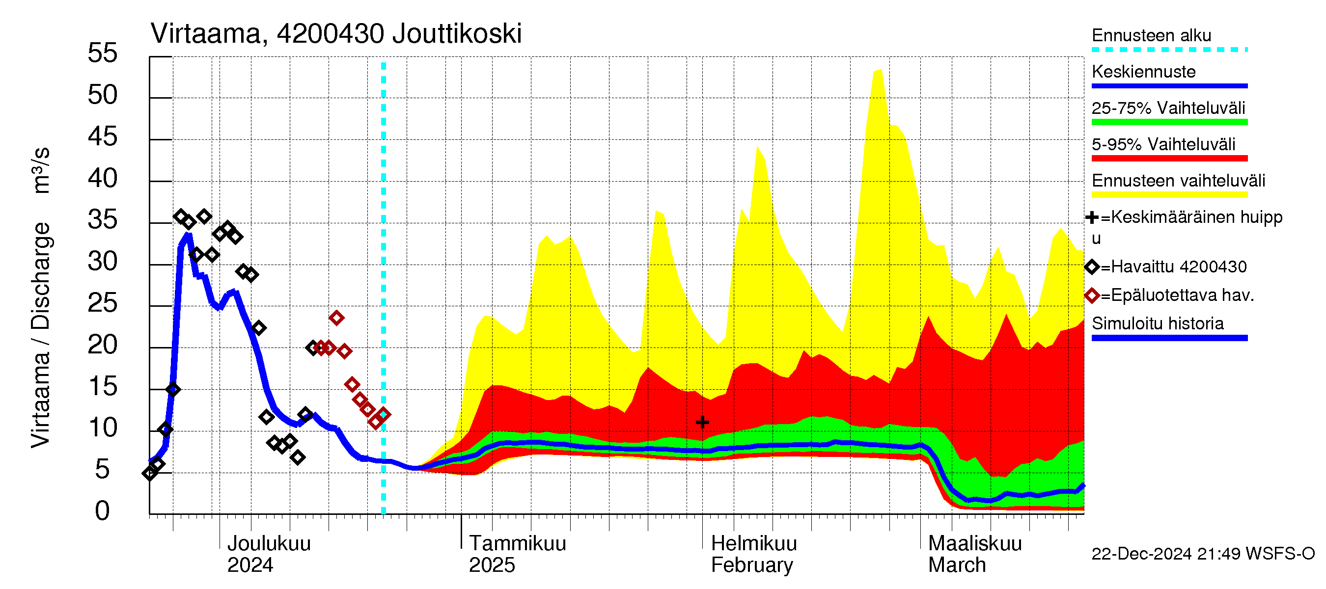 Kyrönjoen vesistöalue - Jouttikoski: Virtaama / juoksutus - jakaumaennuste