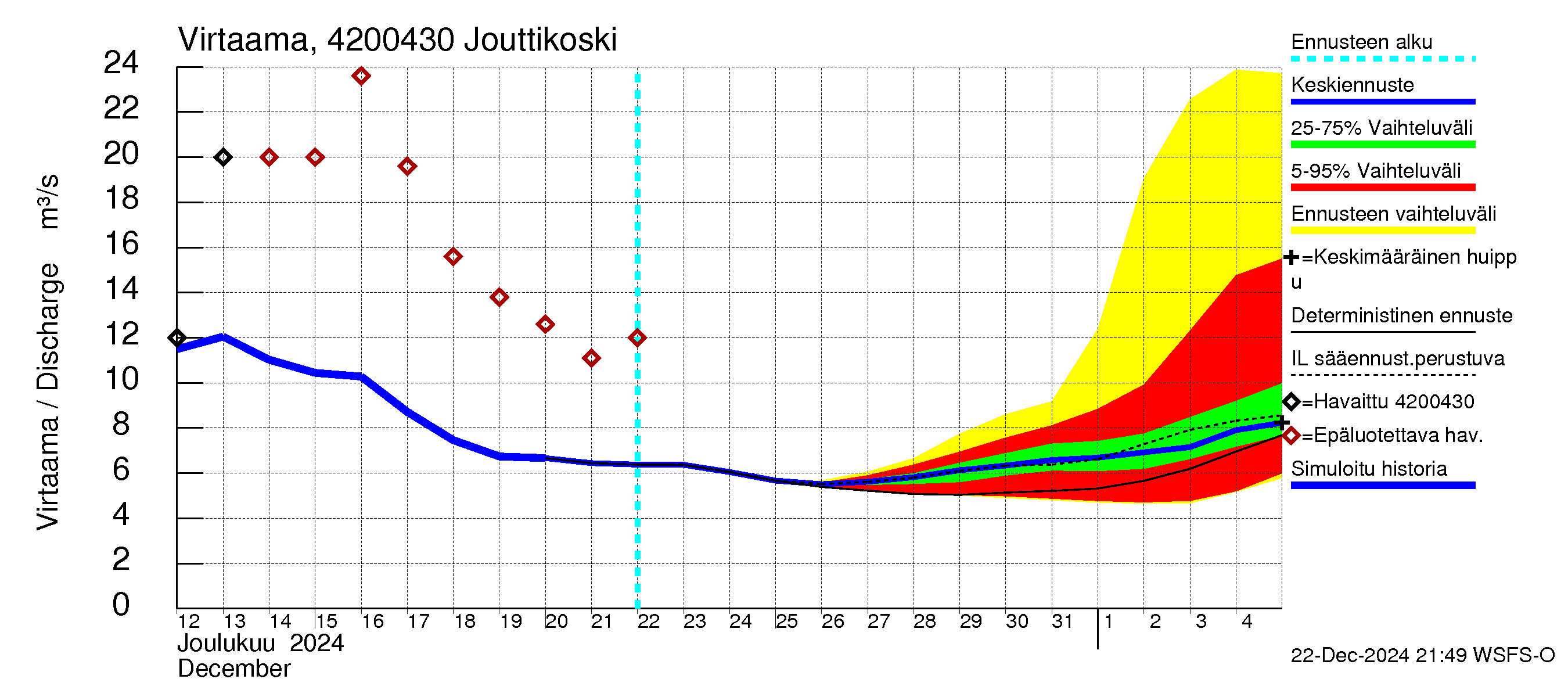 Kyrönjoen vesistöalue - Jouttikoski: Virtaama / juoksutus - jakaumaennuste