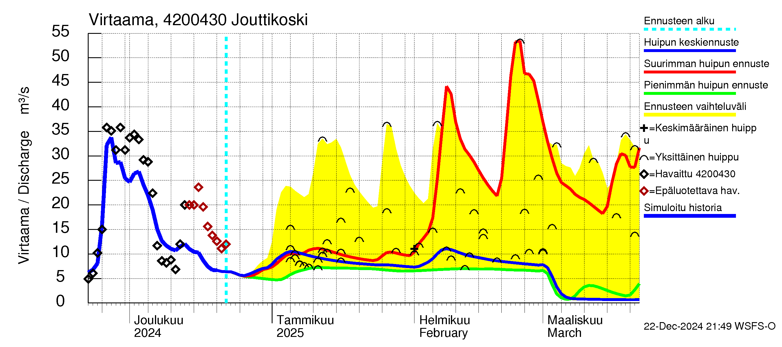 Kyrönjoen vesistöalue - Jouttikoski: Virtaama / juoksutus - huippujen keski- ja ääriennusteet