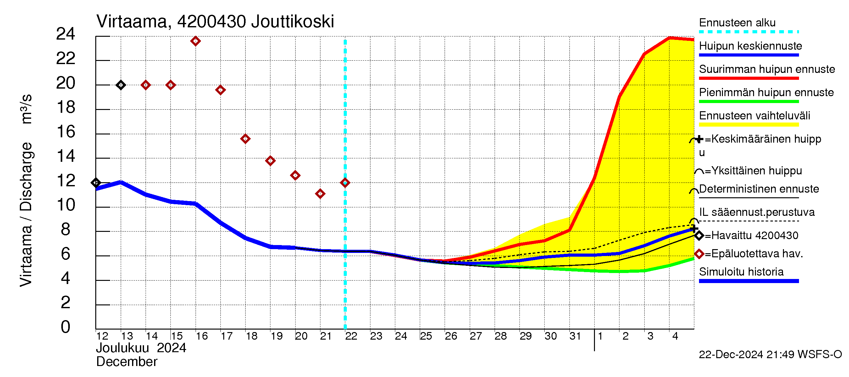 Kyrönjoen vesistöalue - Jouttikoski: Virtaama / juoksutus - huippujen keski- ja ääriennusteet