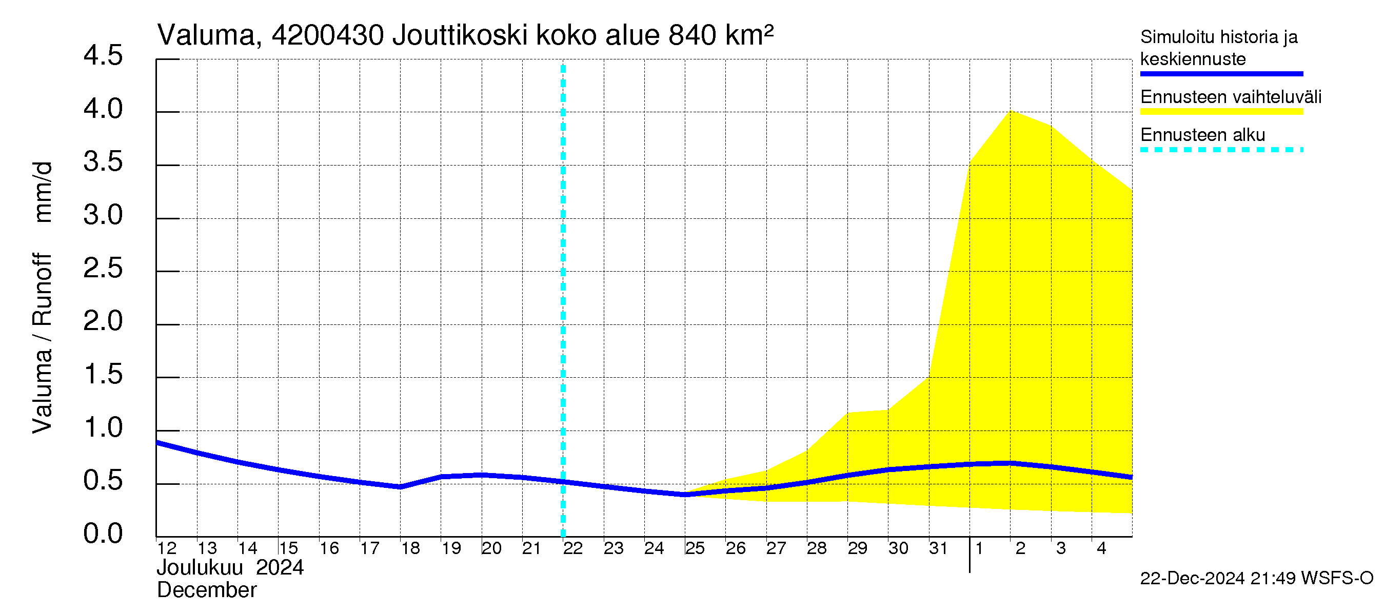 Kyrönjoen vesistöalue - Jouttikoski: Valuma