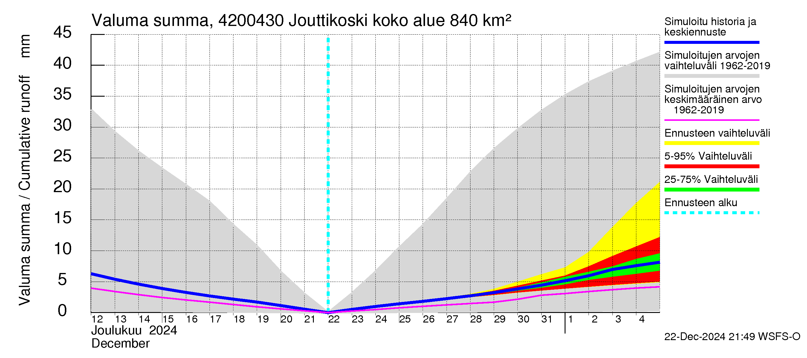 Kyrönjoen vesistöalue - Jouttikoski: Valuma - summa