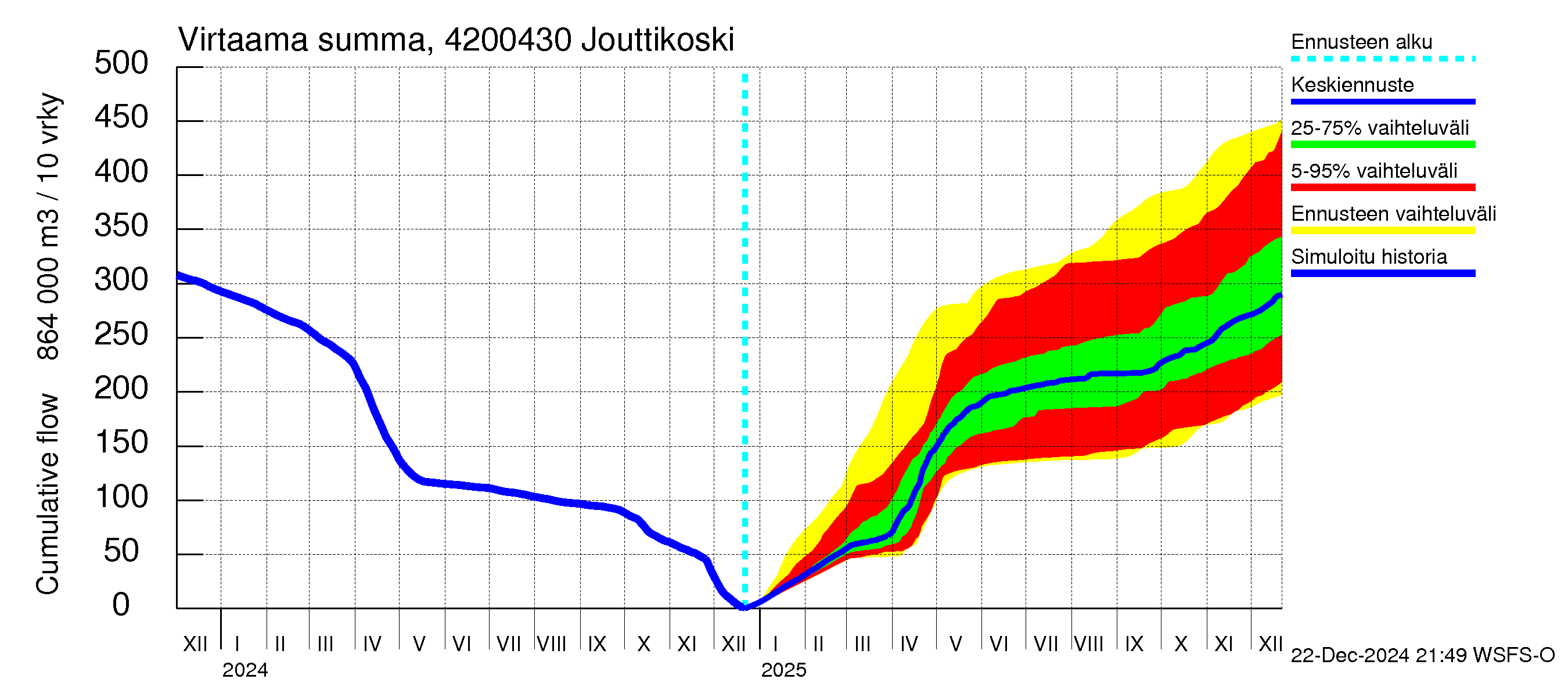 Kyrönjoen vesistöalue - Jouttikoski: Virtaama / juoksutus - summa