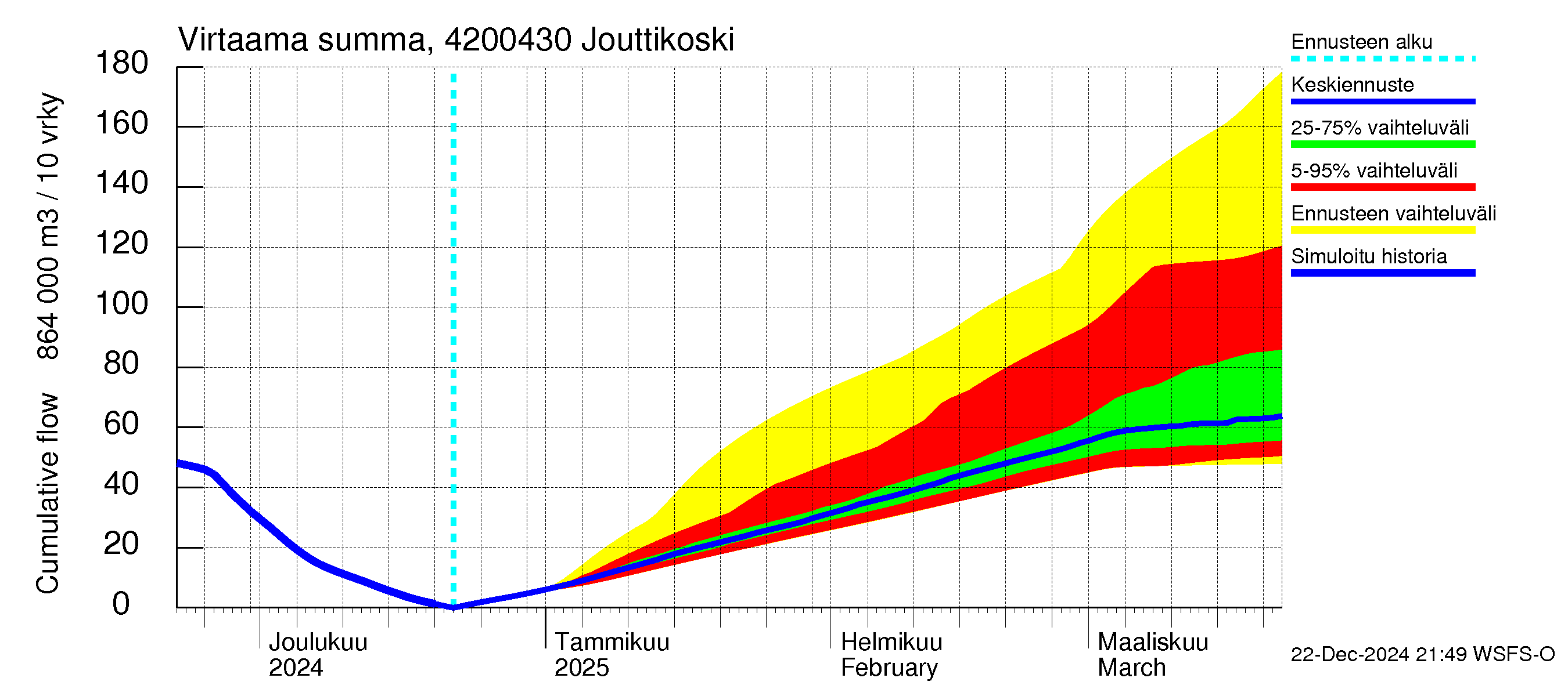 Kyrönjoen vesistöalue - Jouttikoski: Virtaama / juoksutus - summa