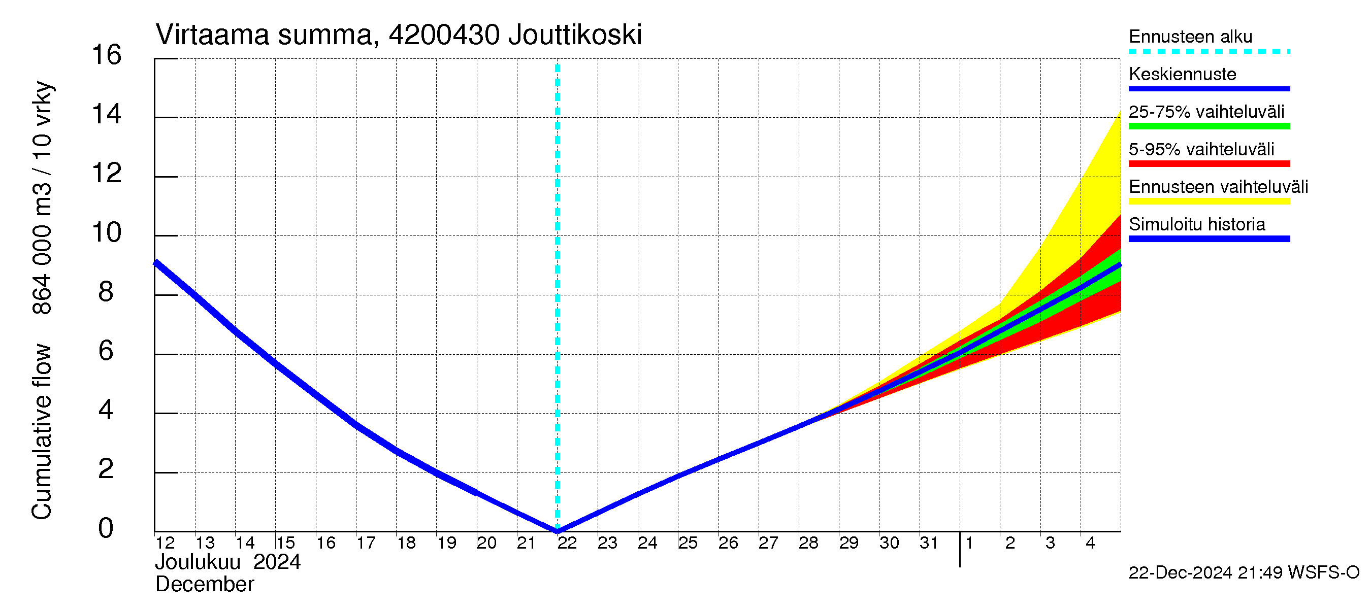 Kyrönjoen vesistöalue - Jouttikoski: Virtaama / juoksutus - summa