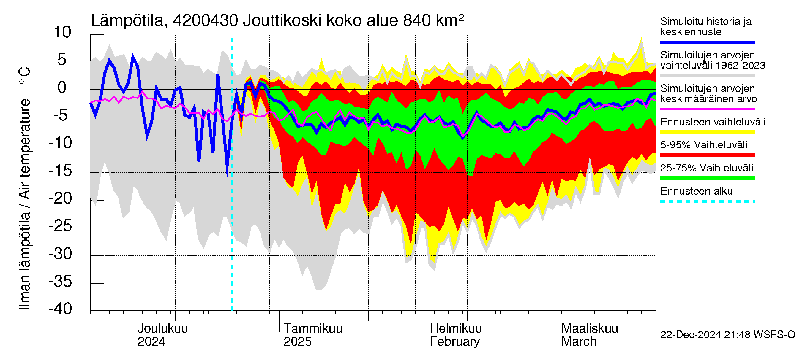 Kyrönjoen vesistöalue - Jouttikoski: Ilman lämpötila